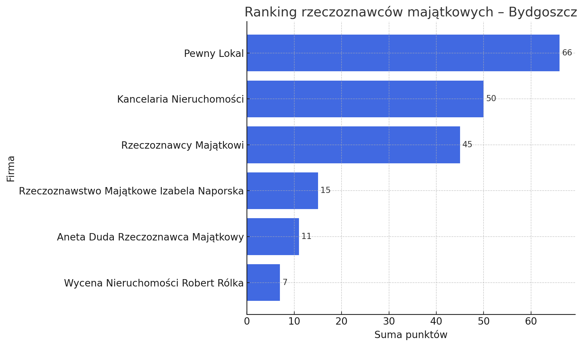 Ranking firm oferujących operaty szacunkowe w Bydgoszczy