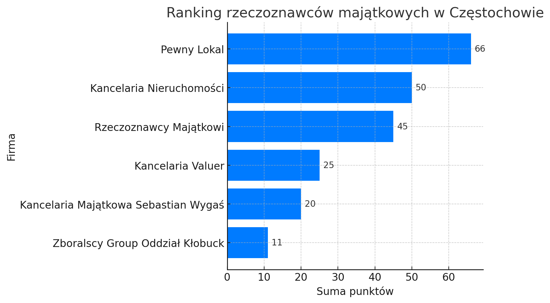 Ranking firm oferujących operaty szacunkowe w Częstochowa