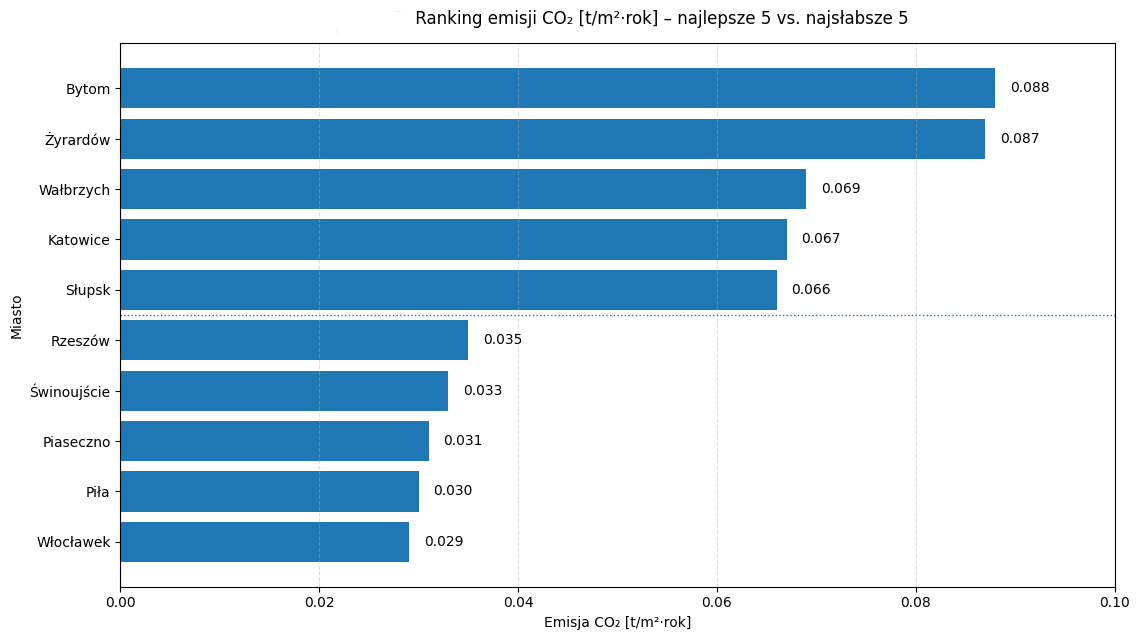 Ranking emisji CO2