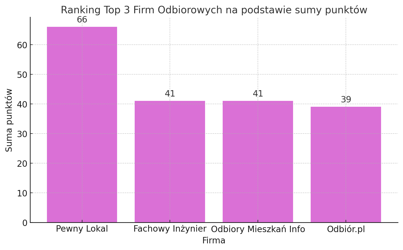 Ranking firm odbiorowych w Bydgoszczy