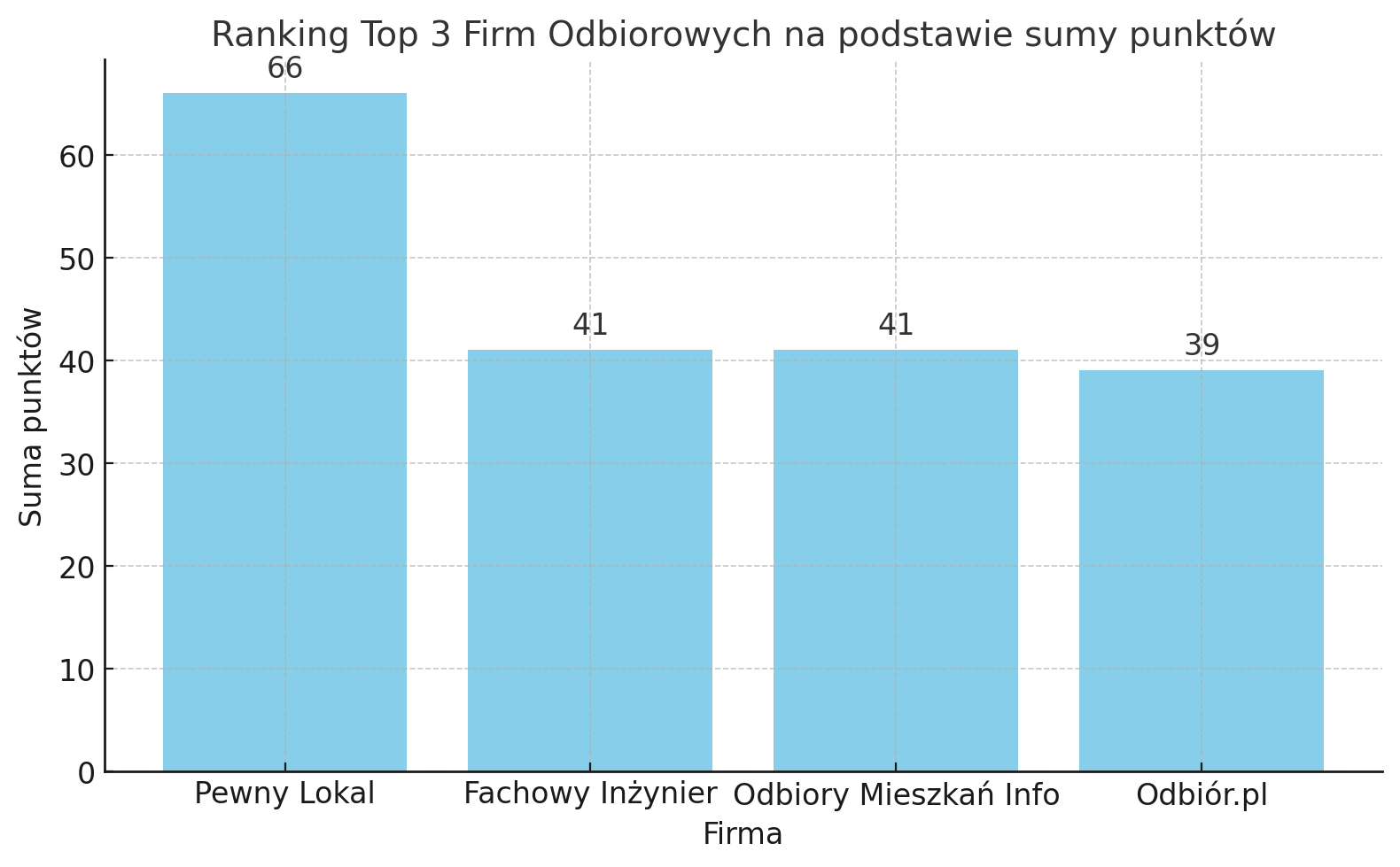 Ranking firm odbiorowych w Krakowie