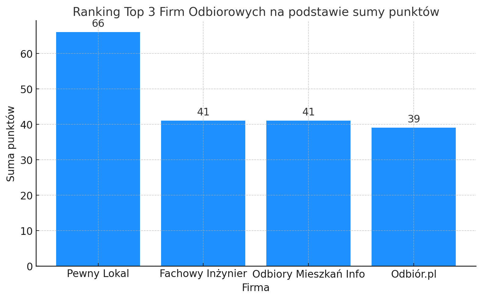 Ranking firm odbiorowych w Poznaniu