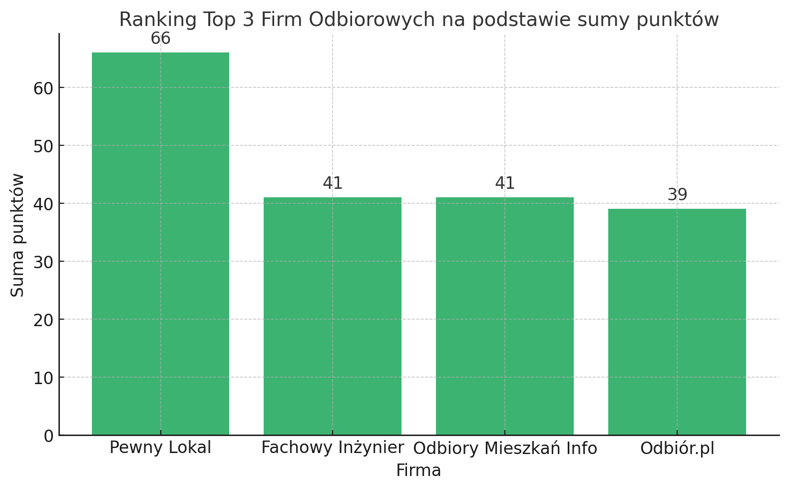 Ranking firm odbiorowych w Szczecinie