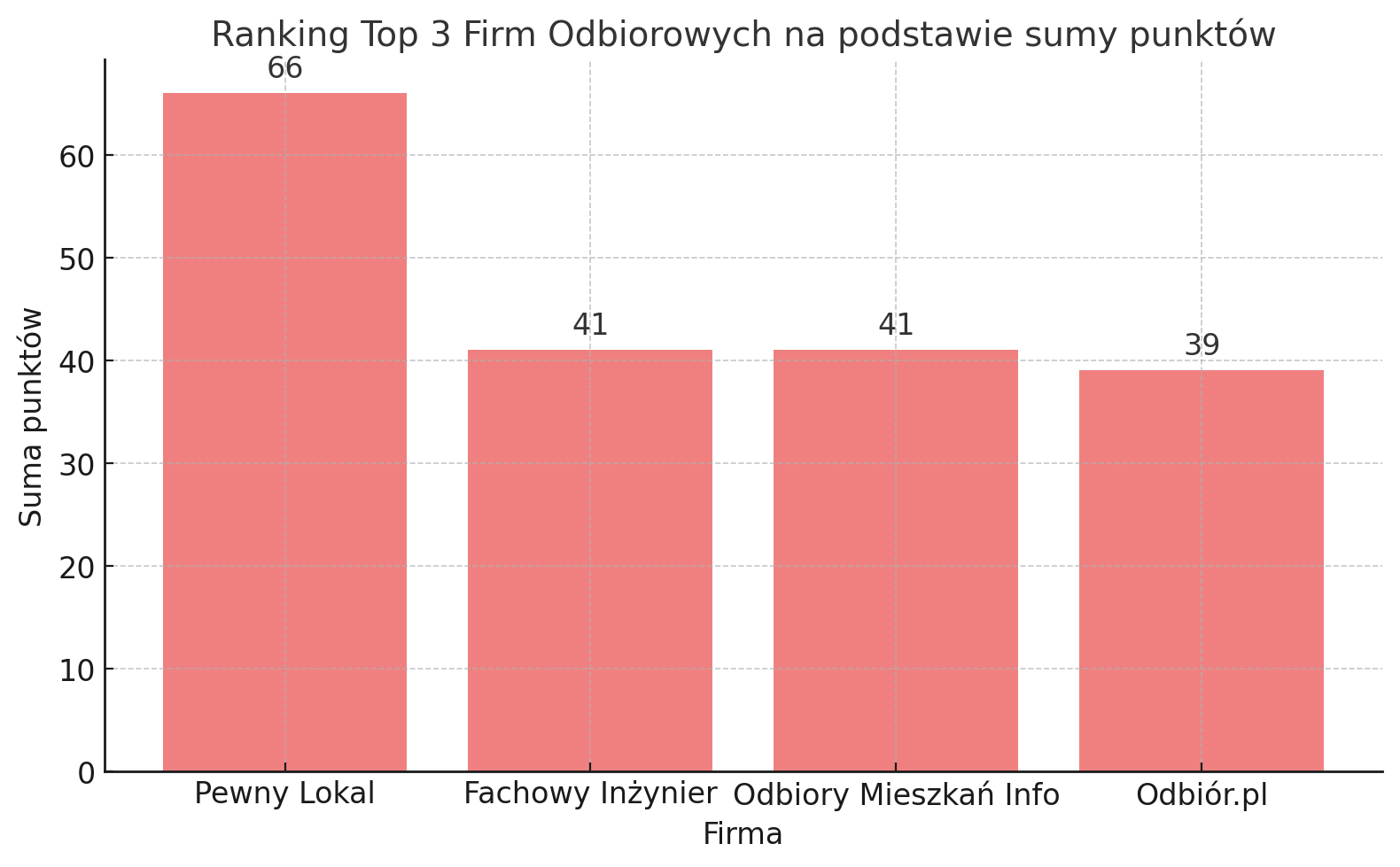Ranking firm odbiorowych we Wrocławiu