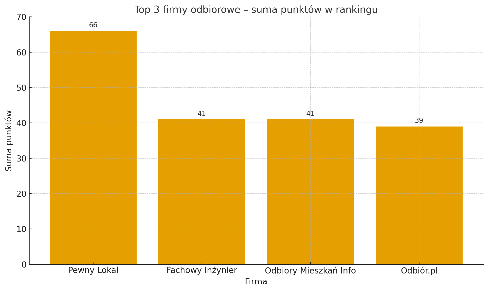 Ranking firm odbiorowych w Olsztynie Ranking firm odbiorowych w Olsztynie