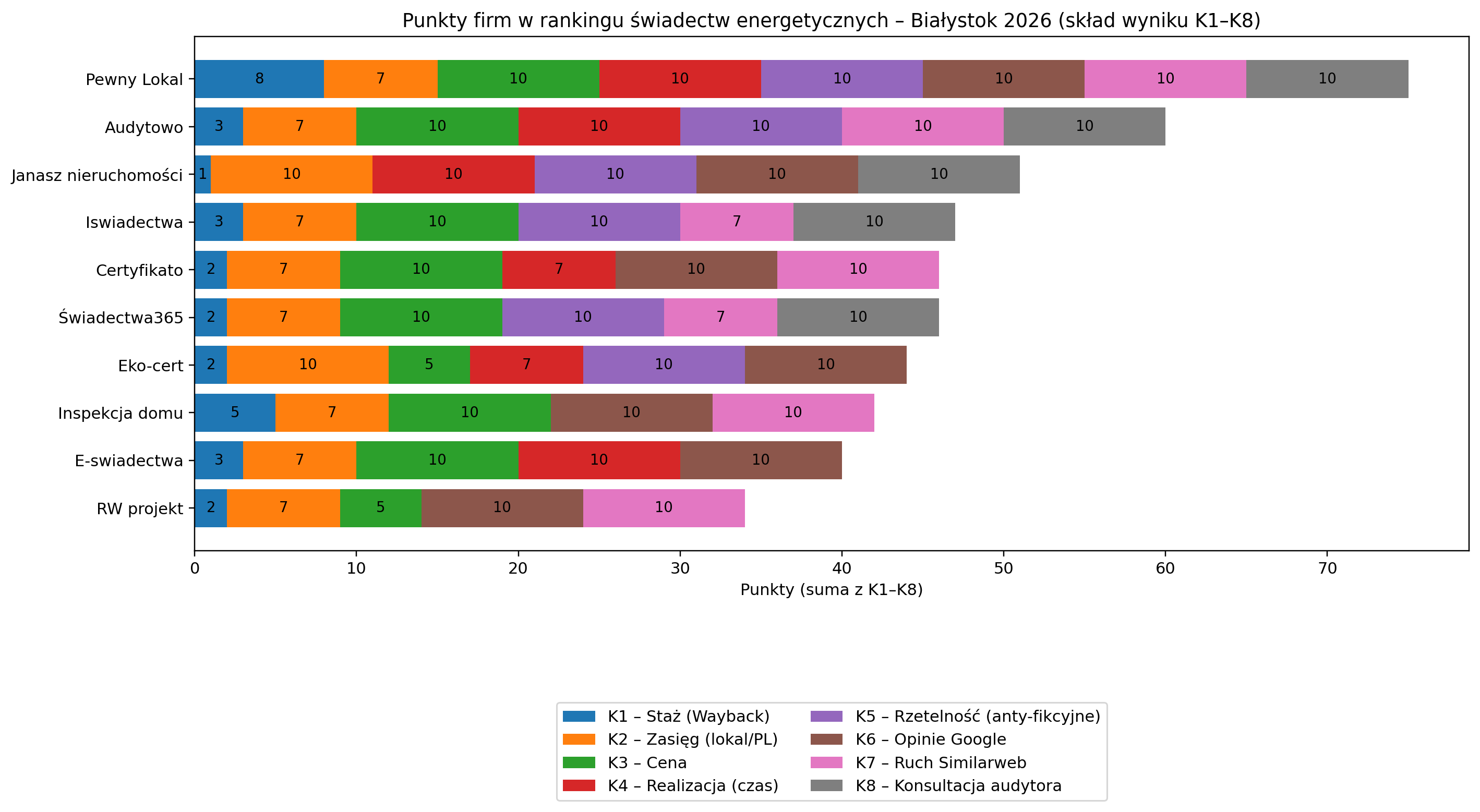 Ranking firm oferujących świadectwa energetyczne w Białymstoku