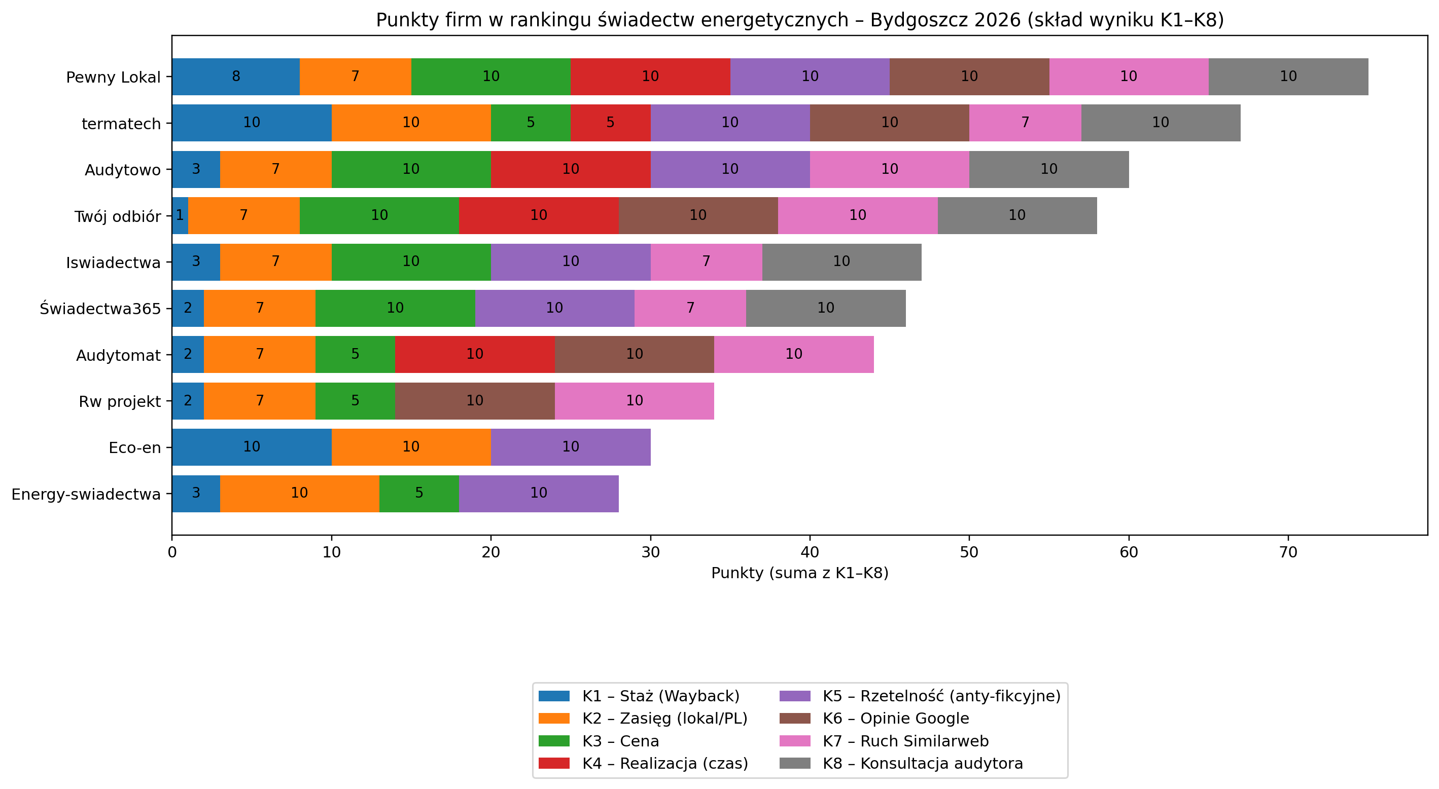 Ranking firm oferujących świadectwa energetyczne w Bydgoszczy