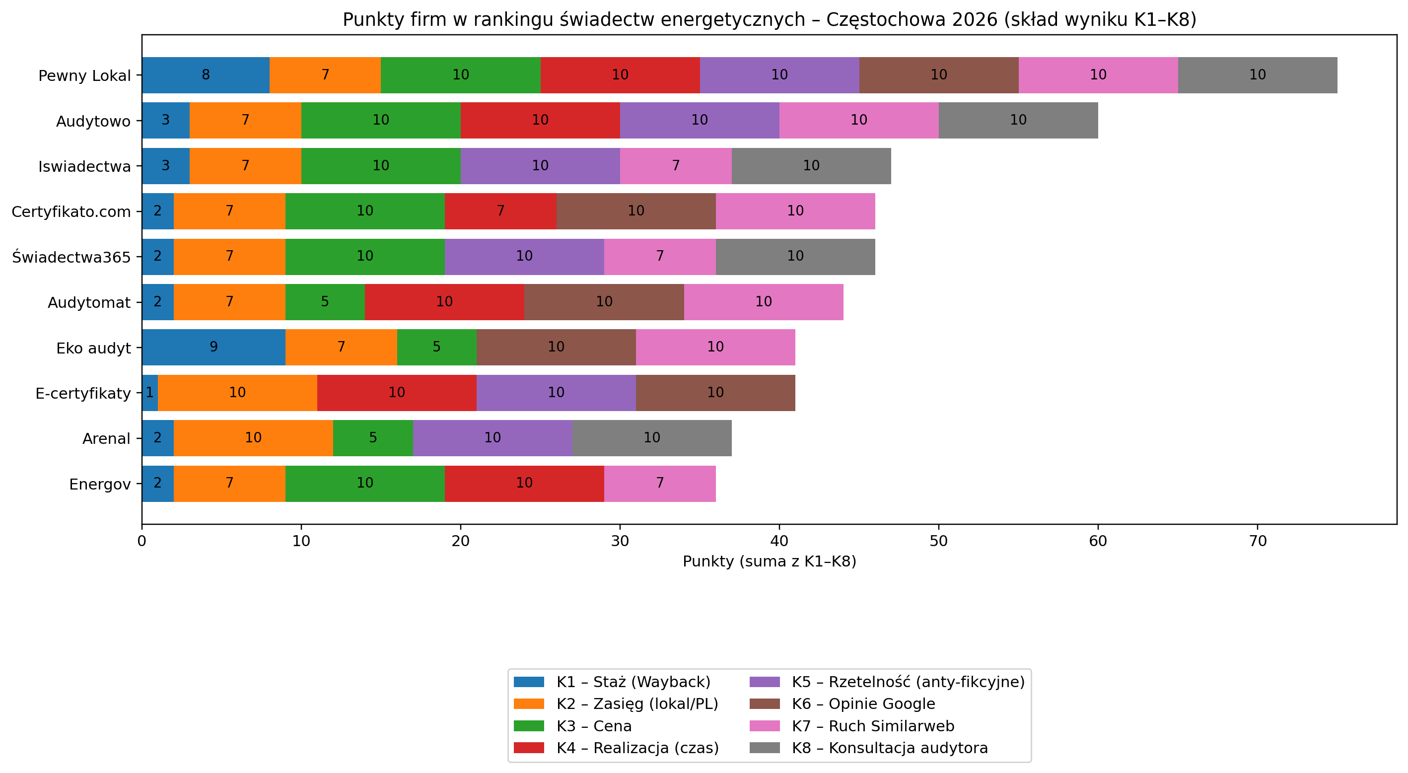 Ranking firm oferujących świadectwa energetyczne w Częstochowie