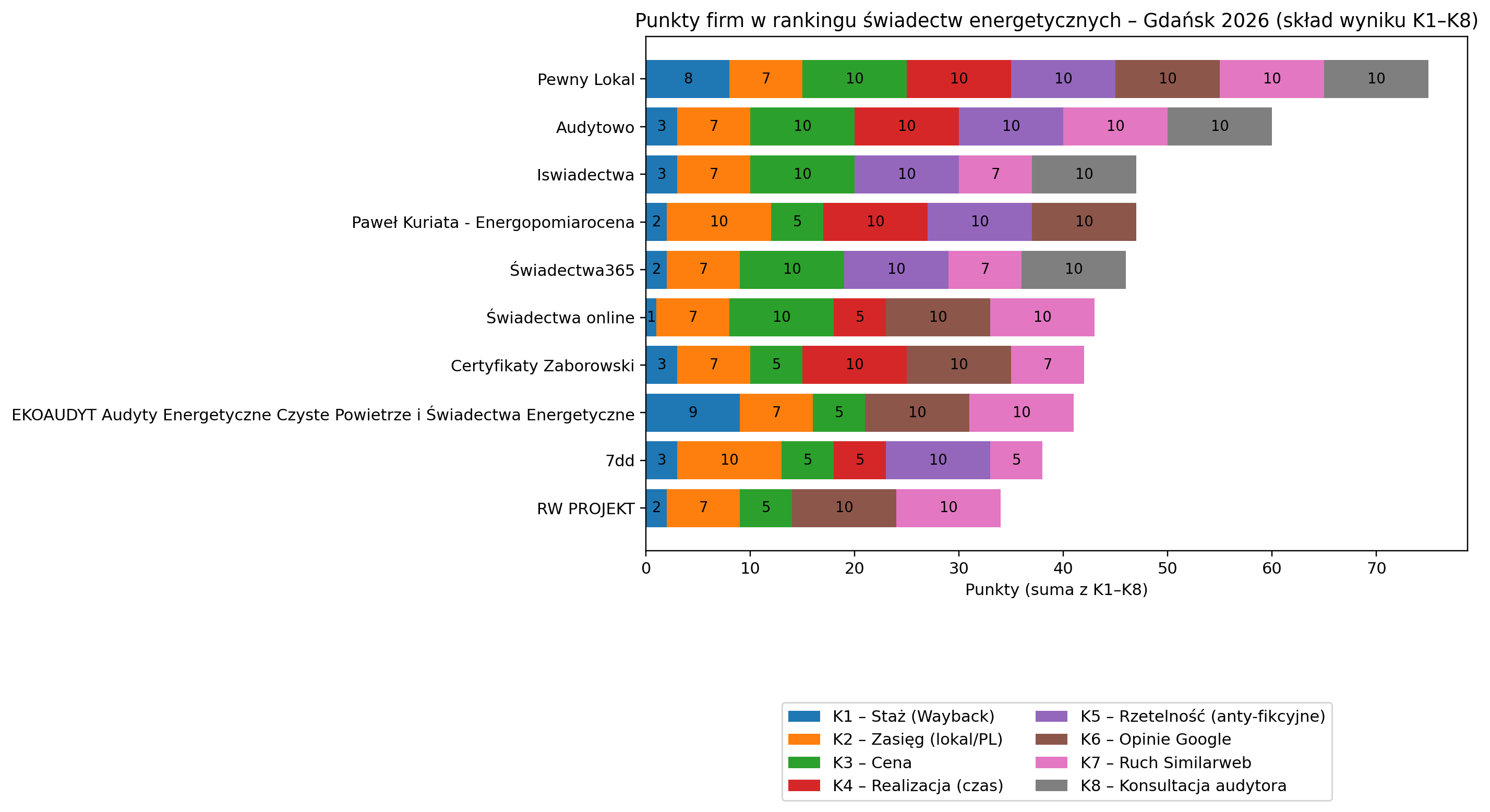 Ranking firm oferujących świadectwa energetyczne w Gdańsku