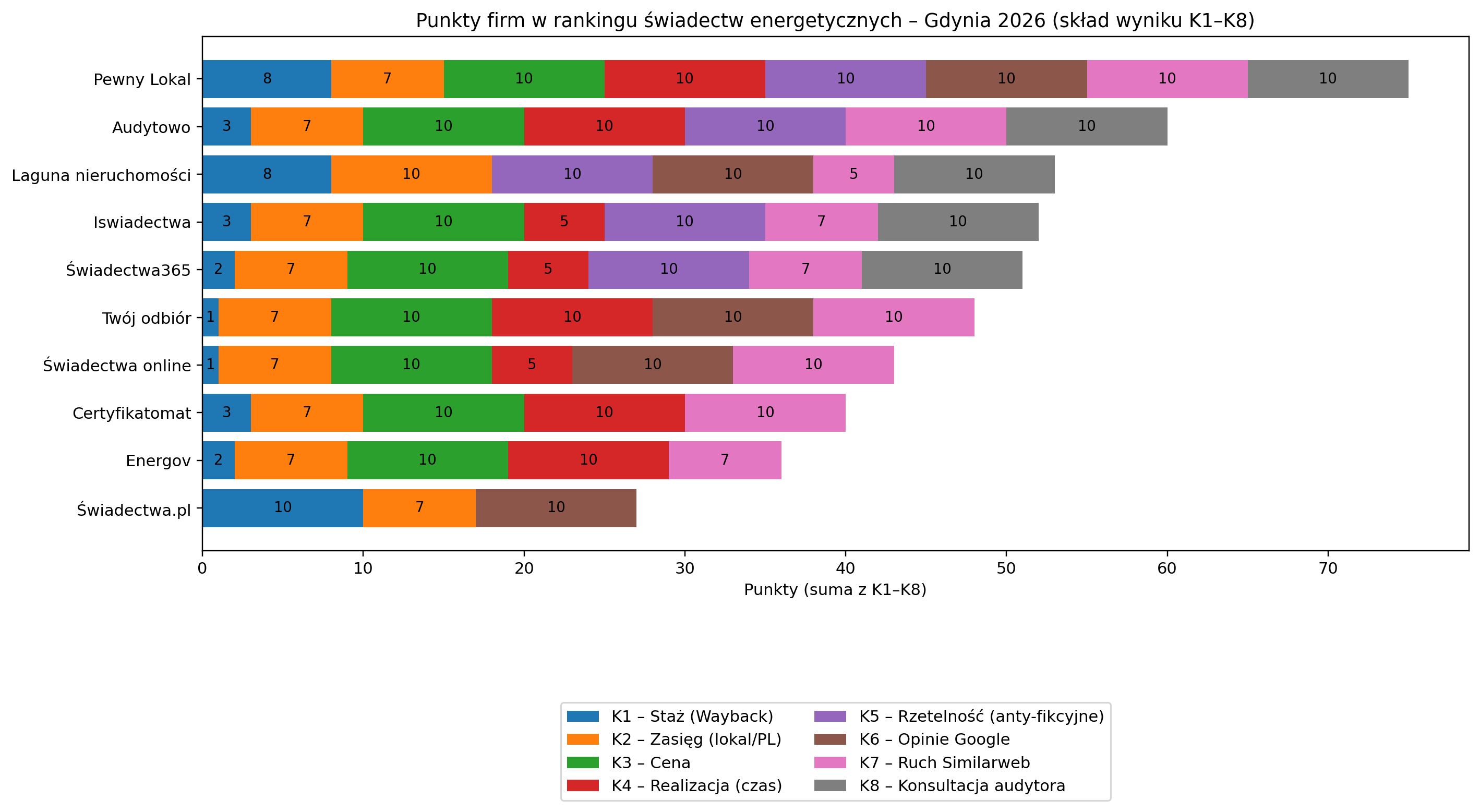 Ranking firm oferujących świadectwa energetyczne w Gdyni