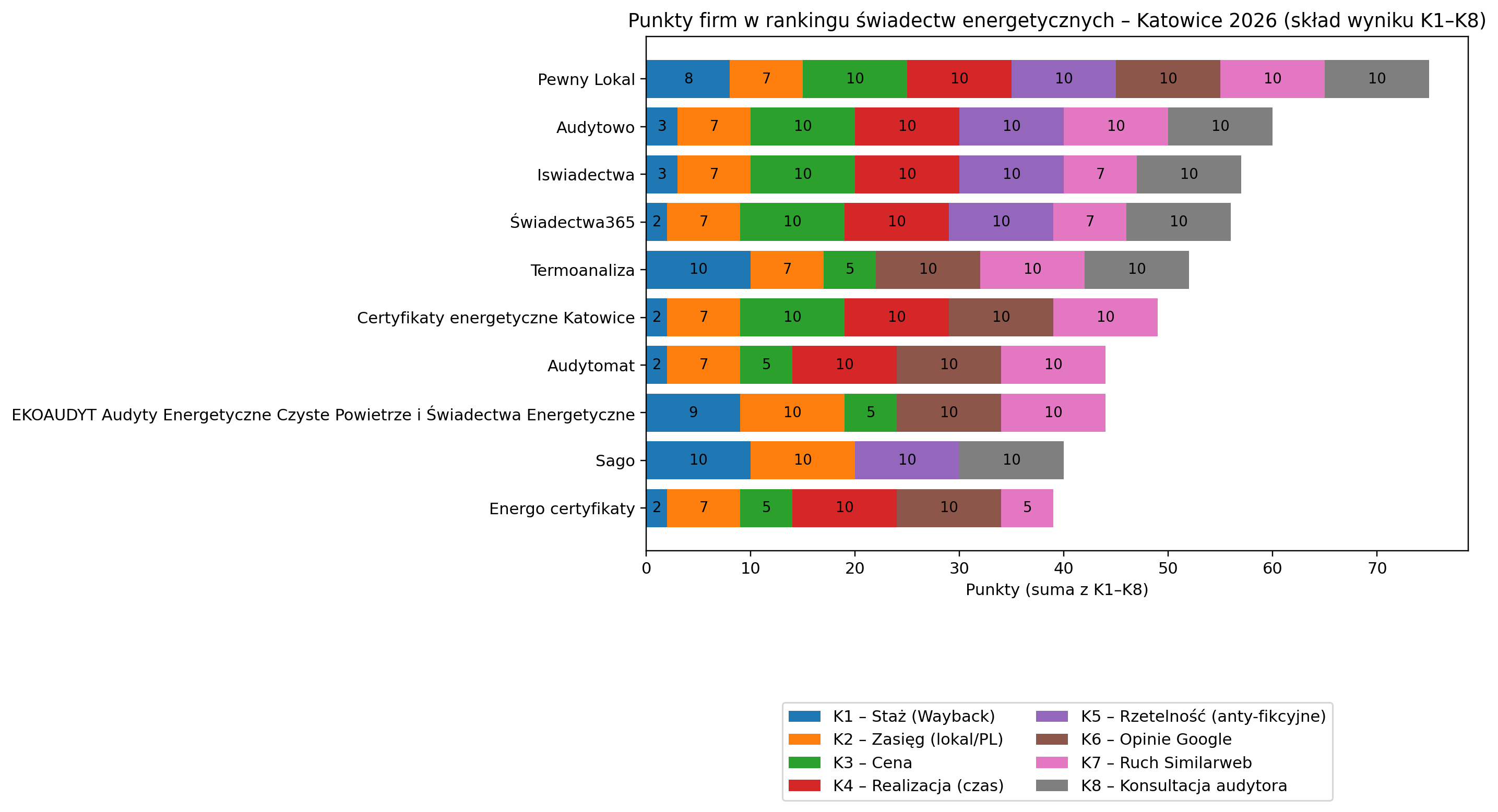 Ranking firm oferujących świadectwa energetyczne w Katowicach