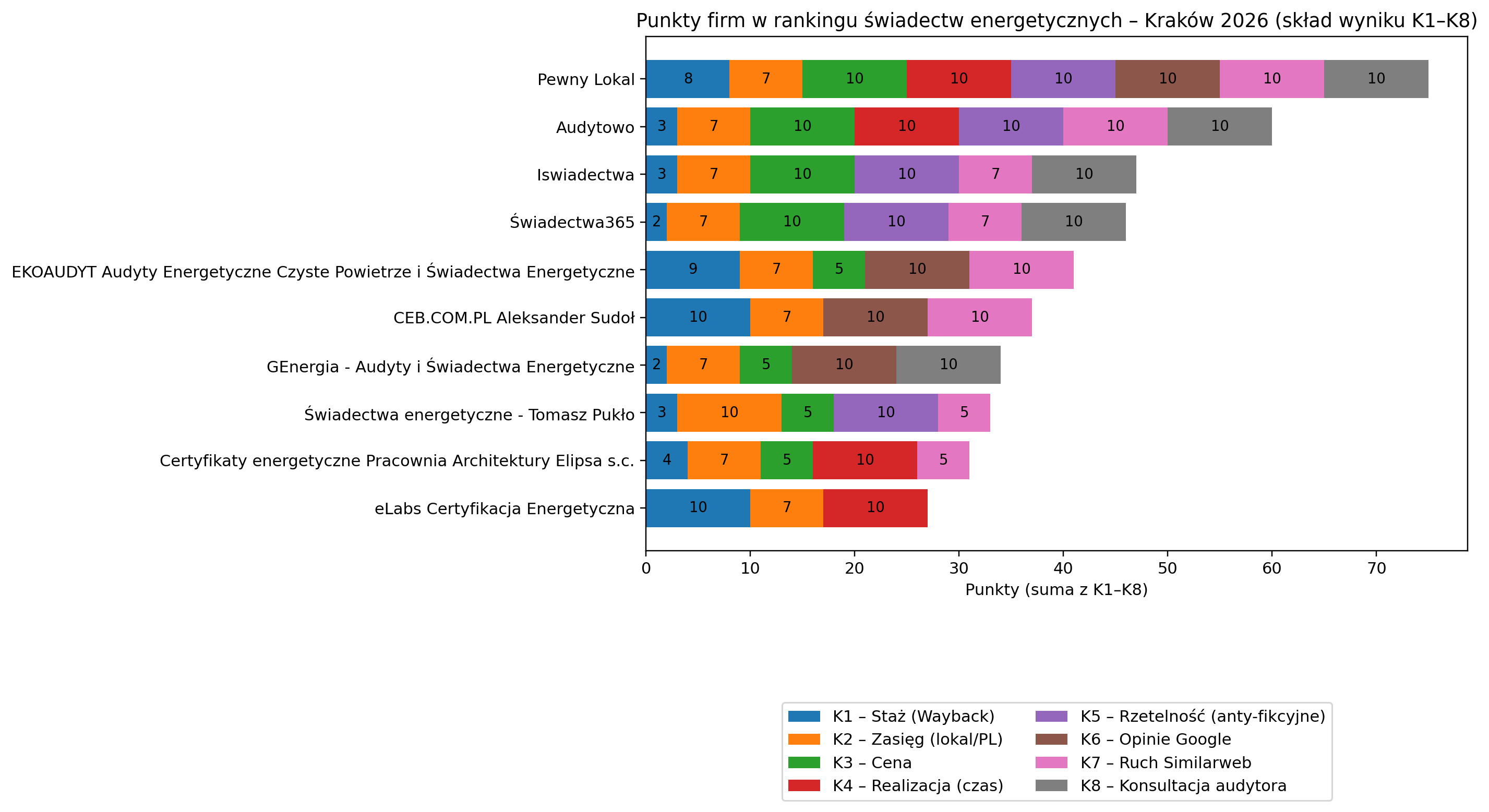 Ranking firm oferujących świadectwa energetyczne w Krakowie