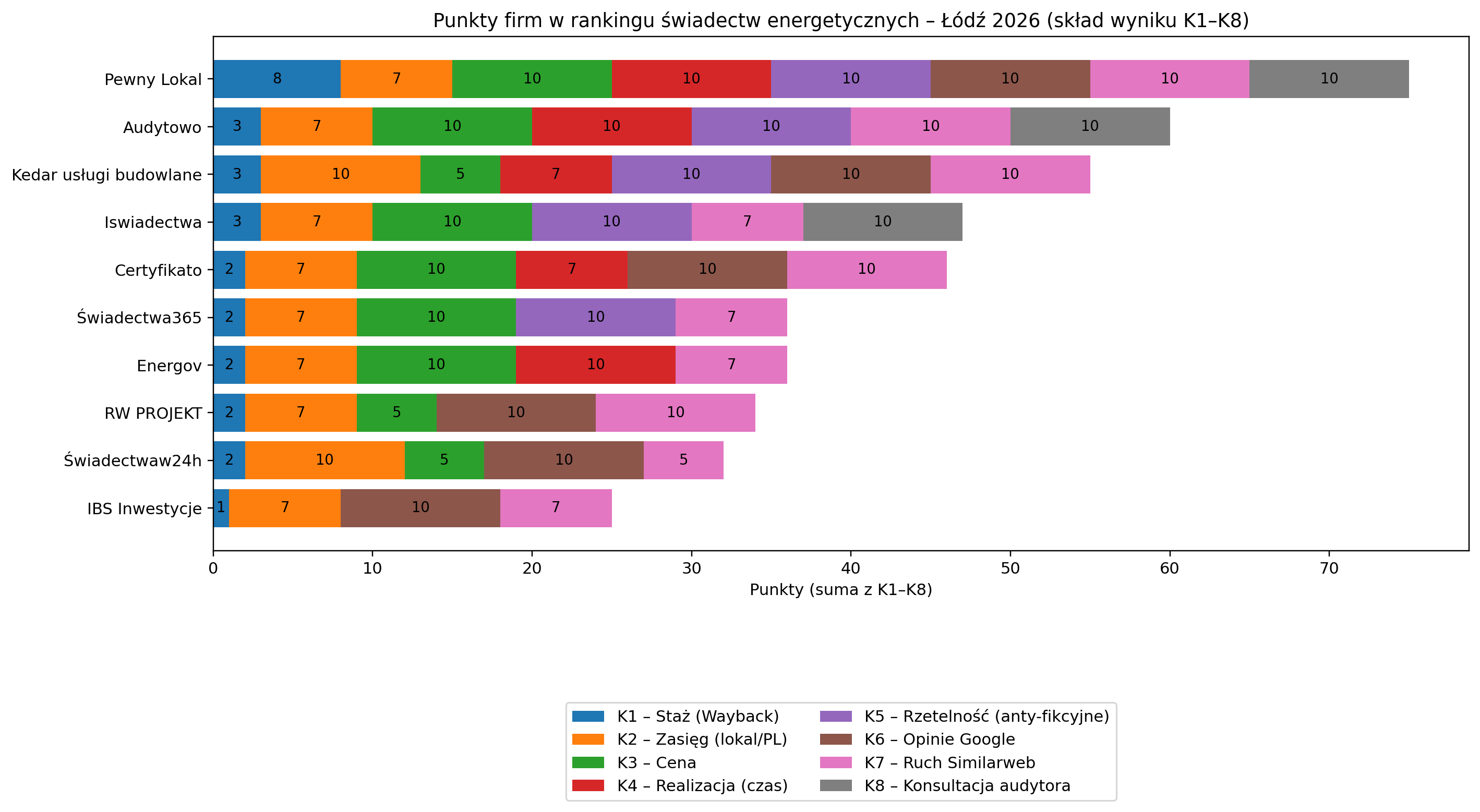 Ranking firm oferujących świadectwa energetyczne w Łodzi
