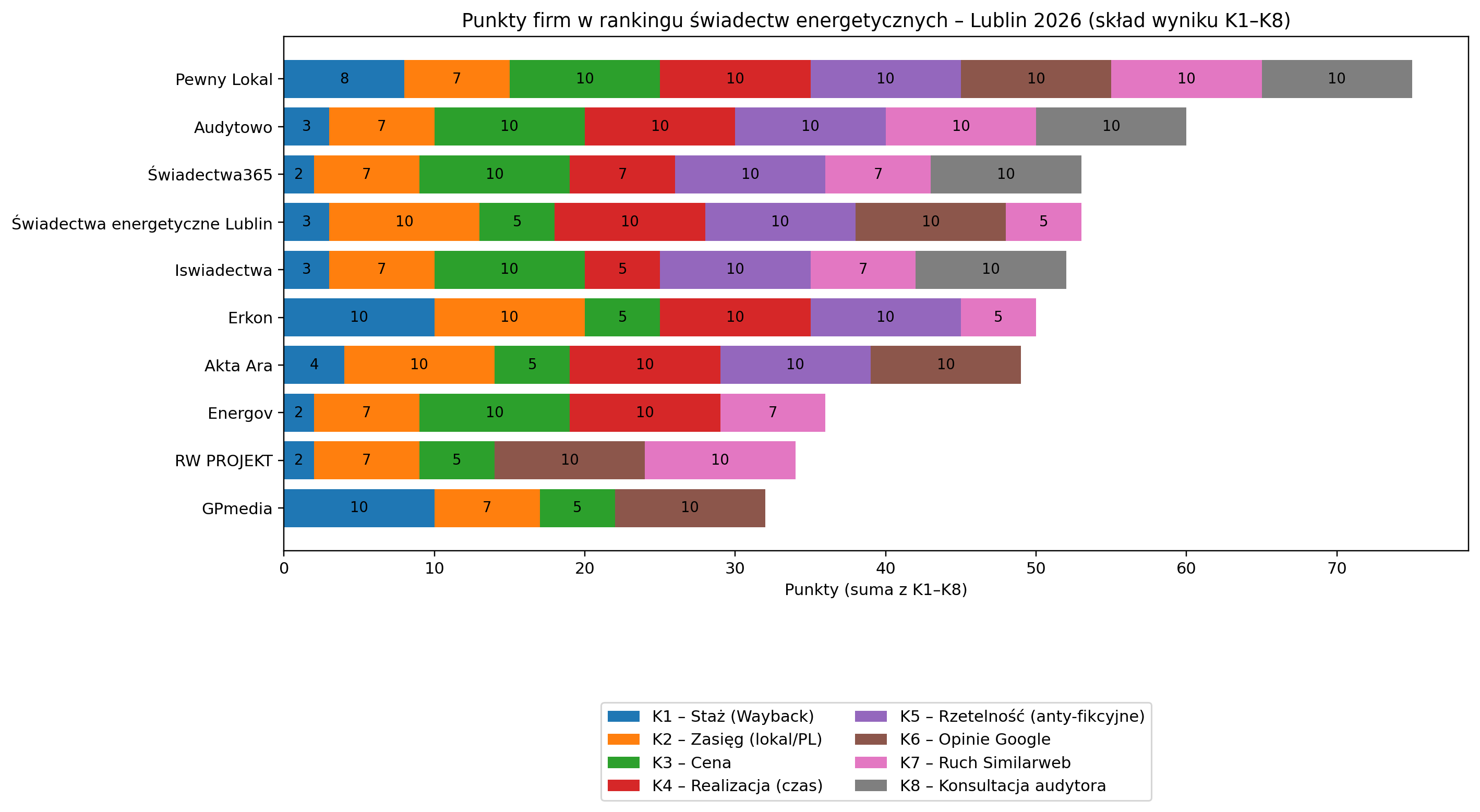 Ranking firm oferujących świadectwa energetyczne w Lublinie
