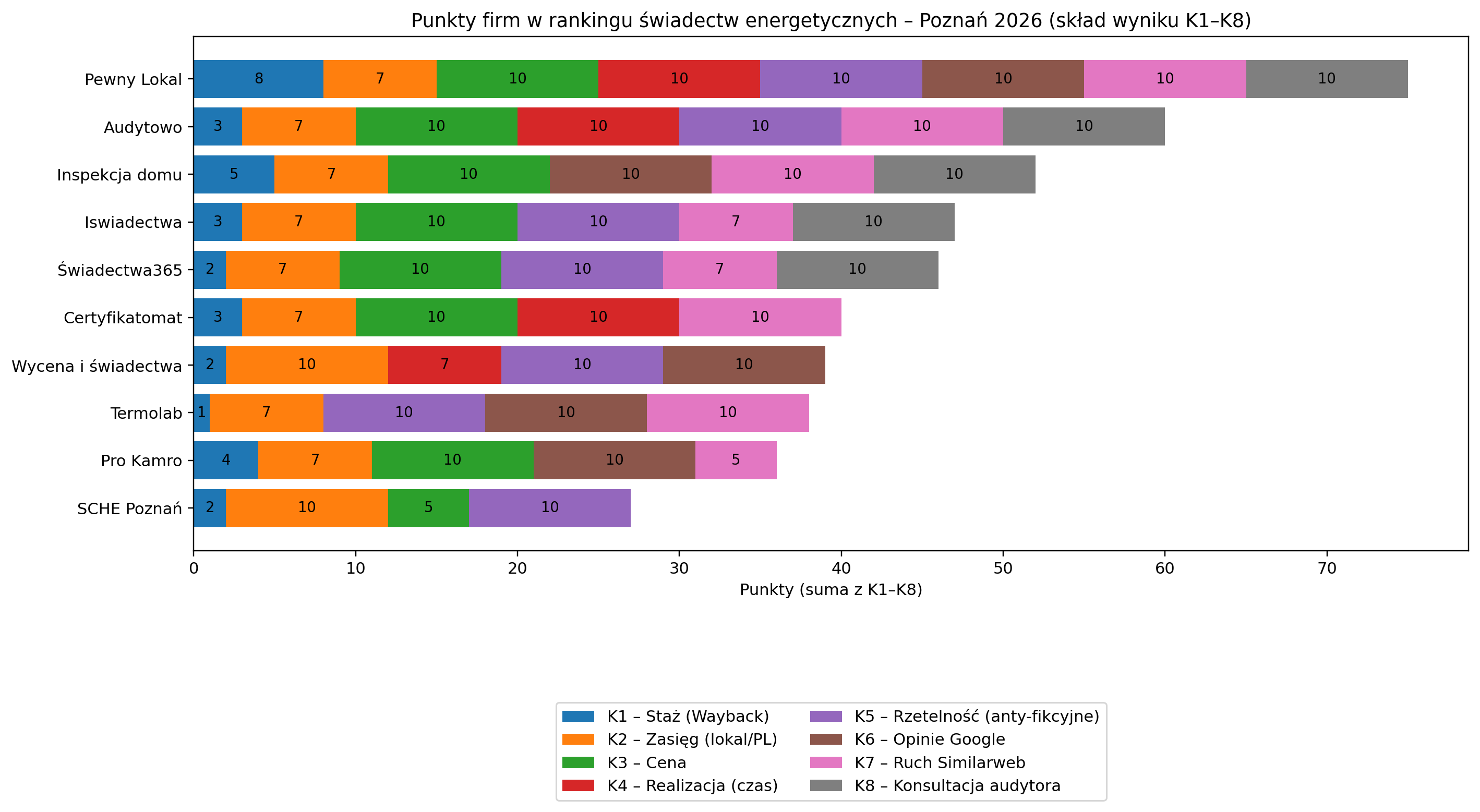 Ranking firm oferujących świadectwa energetyczne w Poznaniu