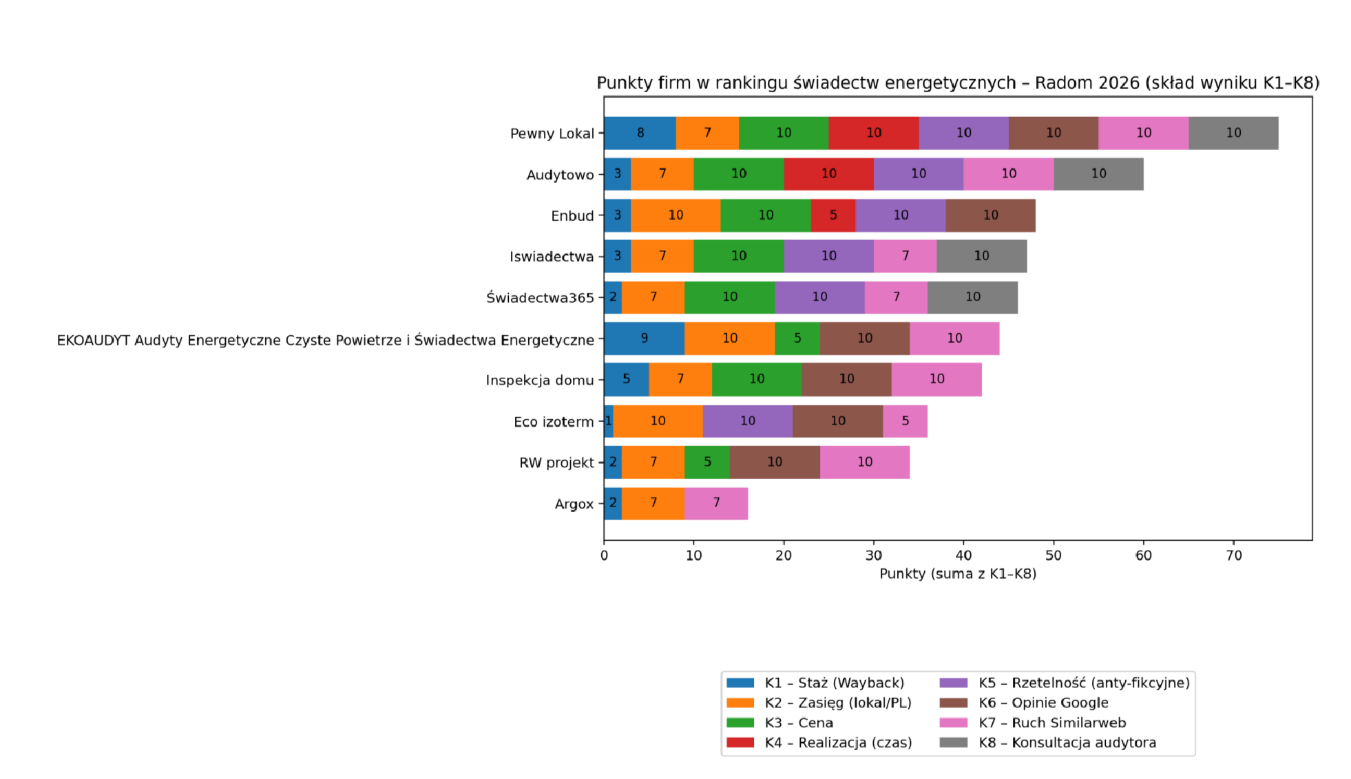 Ranking firm oferujących świadectwa energetyczne w Radomiu