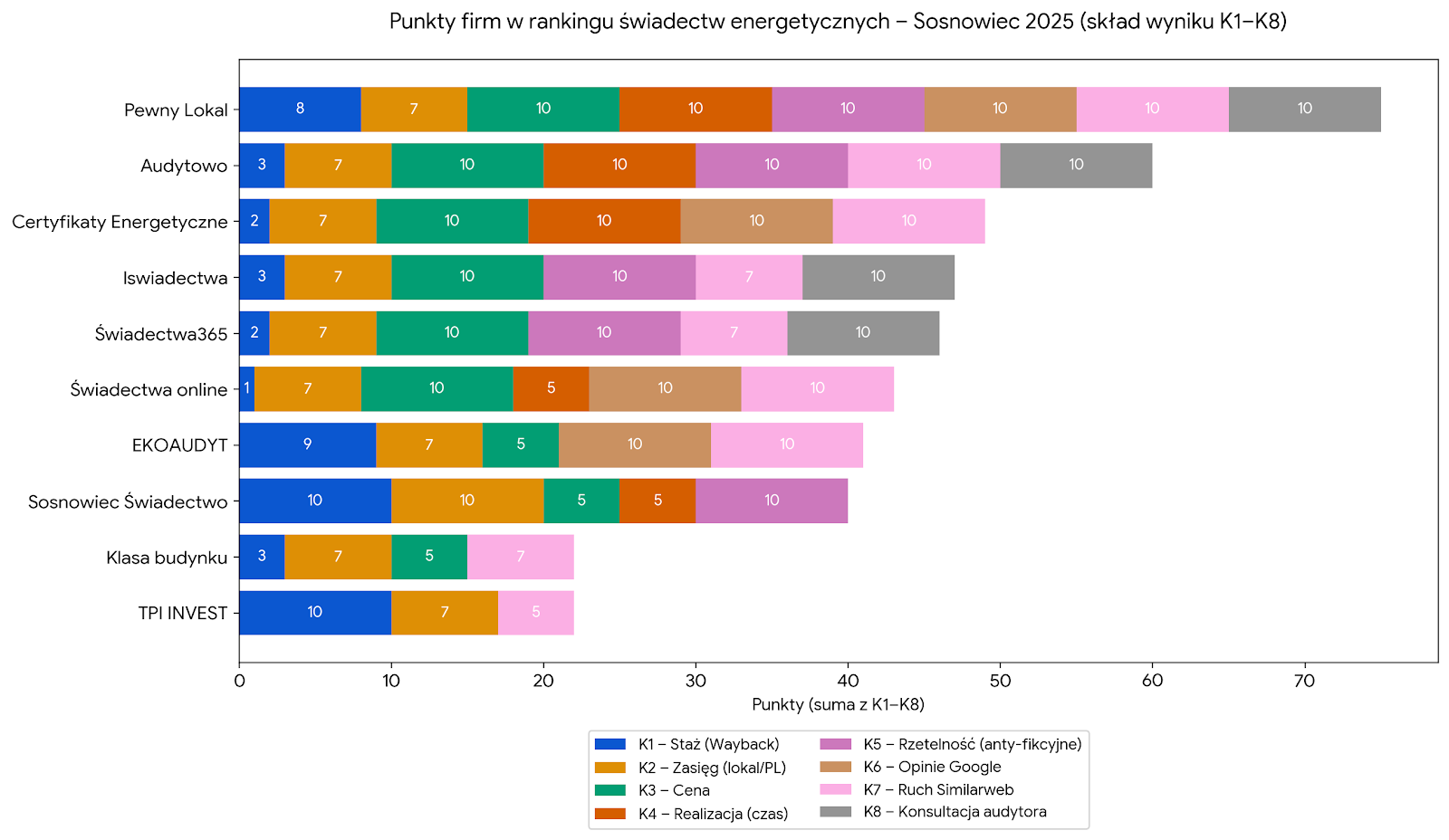 Ranking firm oferujących świadectwa energetyczne w Sosnowcu