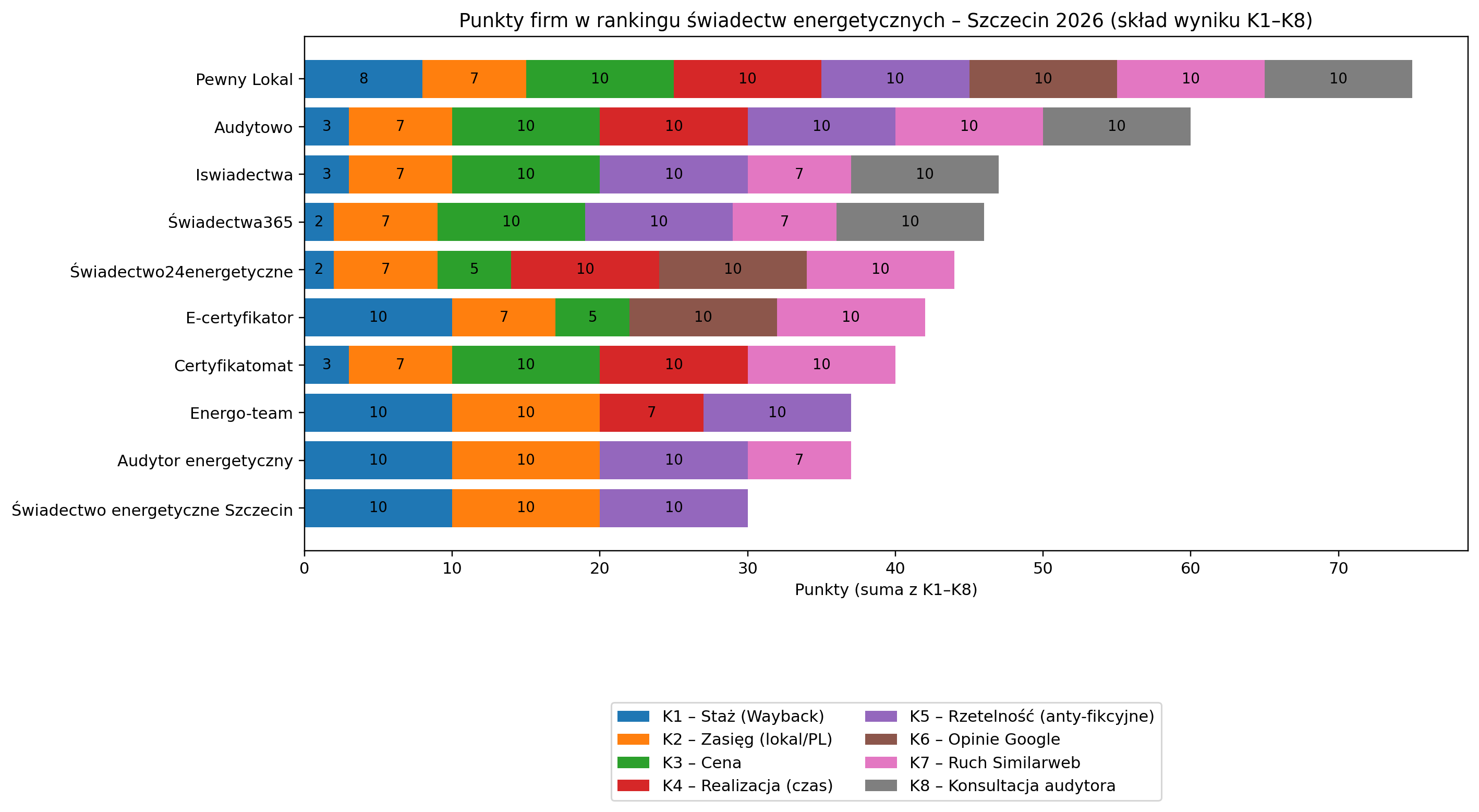 Ranking firm oferujących świadectwa energetyczne w Szczecinie