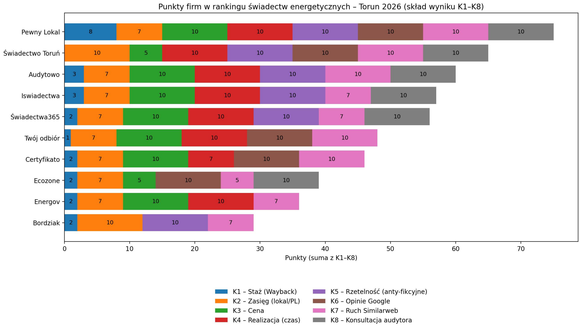 Ranking firm oferujących świadectwa energetyczne w Toruniu