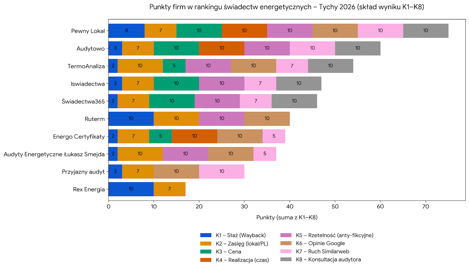 Ranking firm oferujących świadectwa energetyczne w Tychach