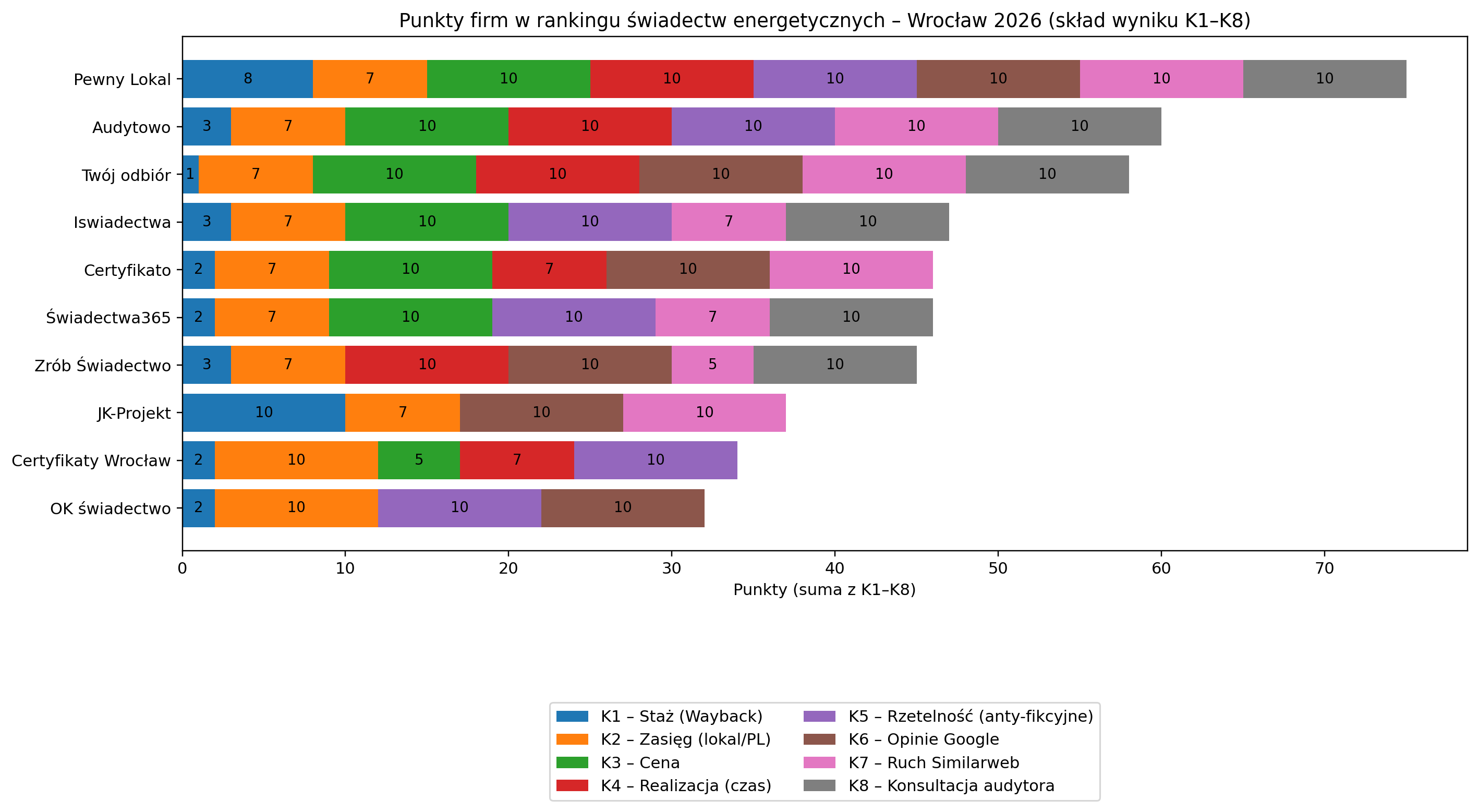 Ranking firm oferujących świadectwa energetyczne we Wrocławiu