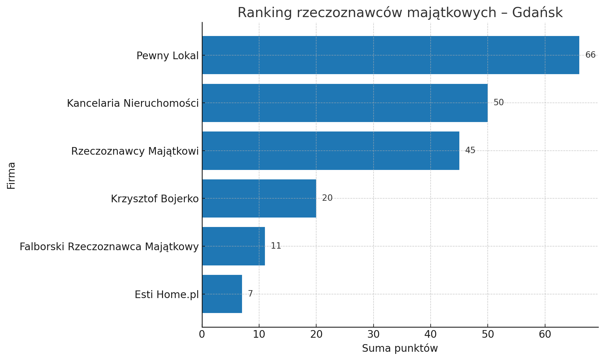 Ranking firm oferujących operaty szacunkowe w Gdańsku