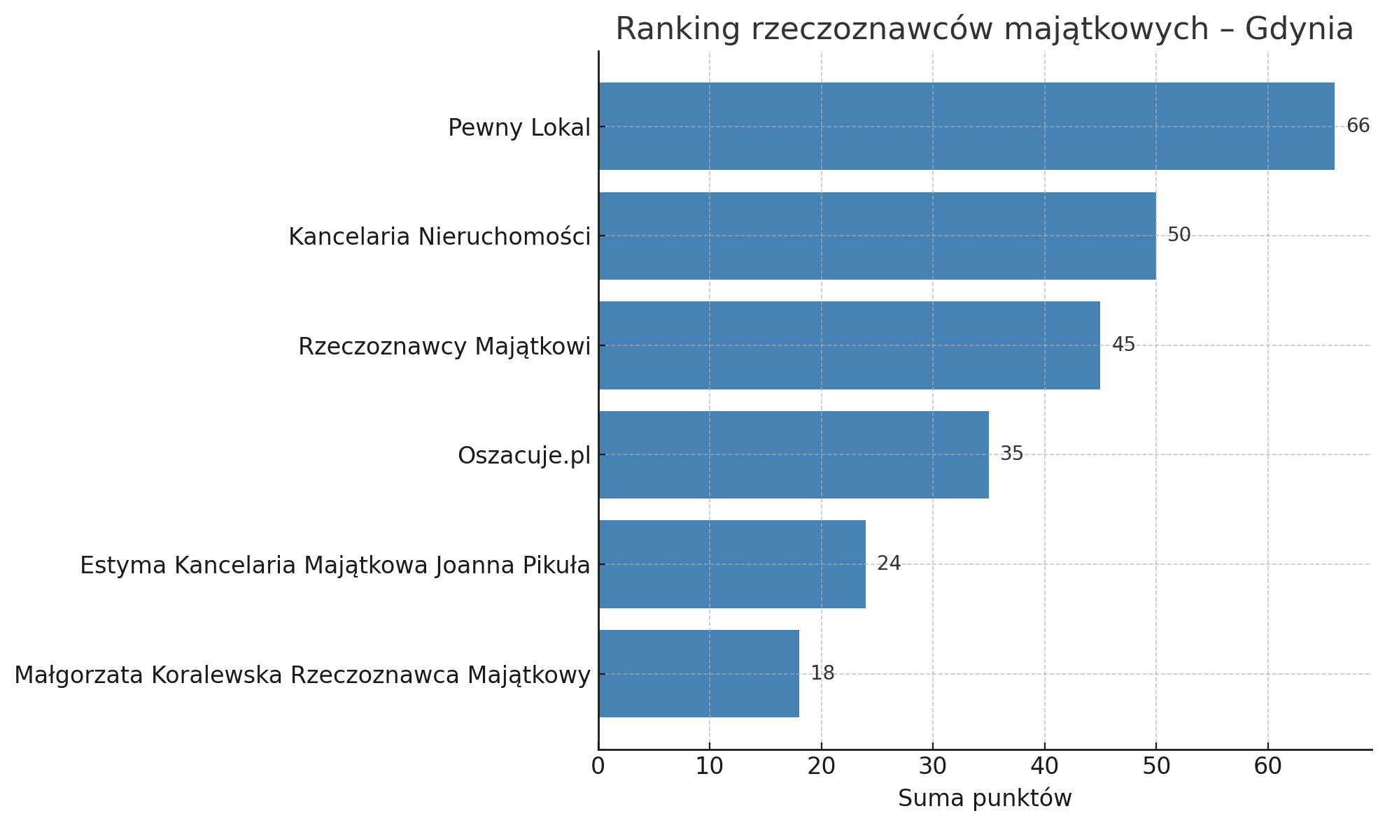 Ranking firm oferujących operaty szacunkowe w Gdyni