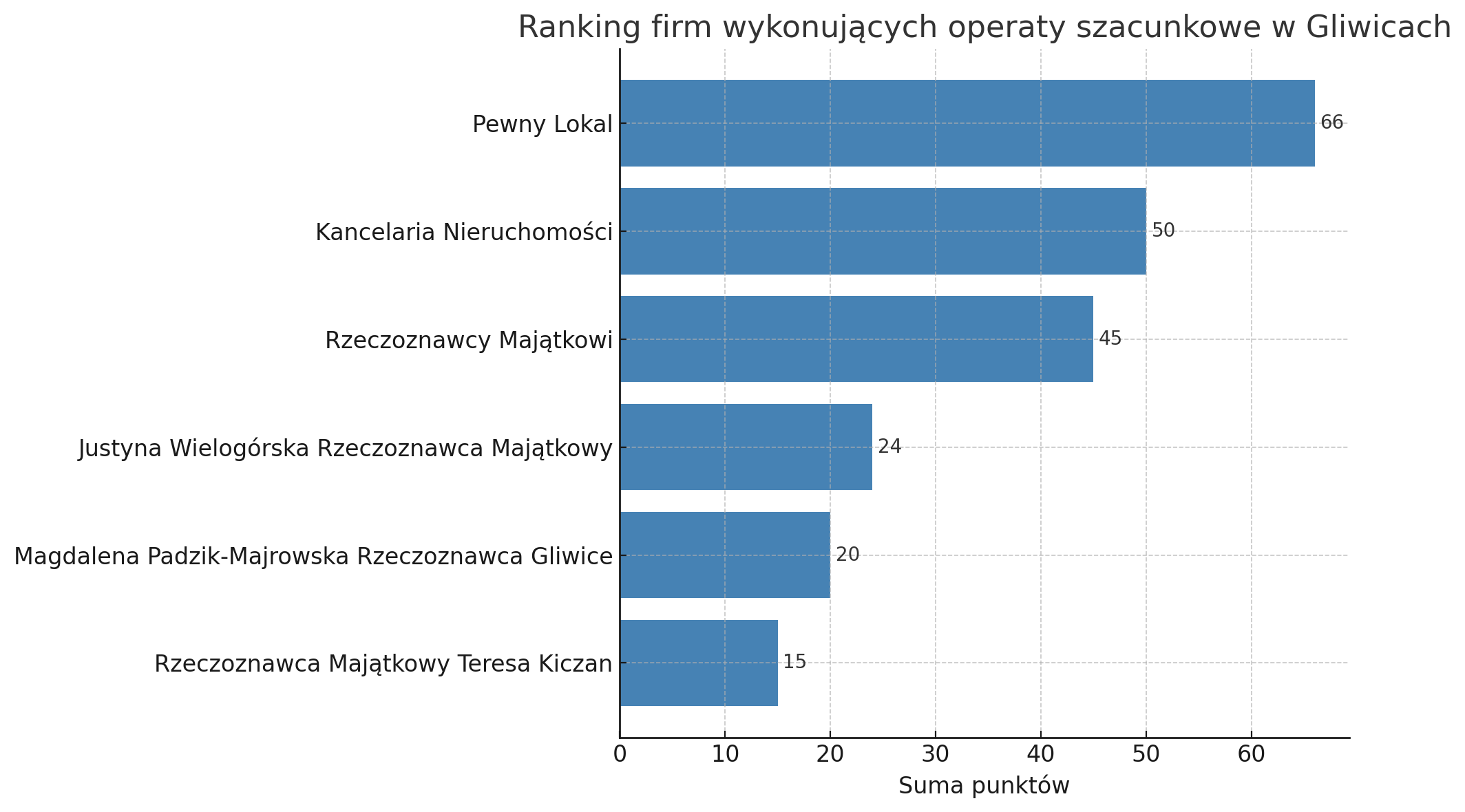 Ranking firm oferujących operaty szacunkowe w Gliwicach