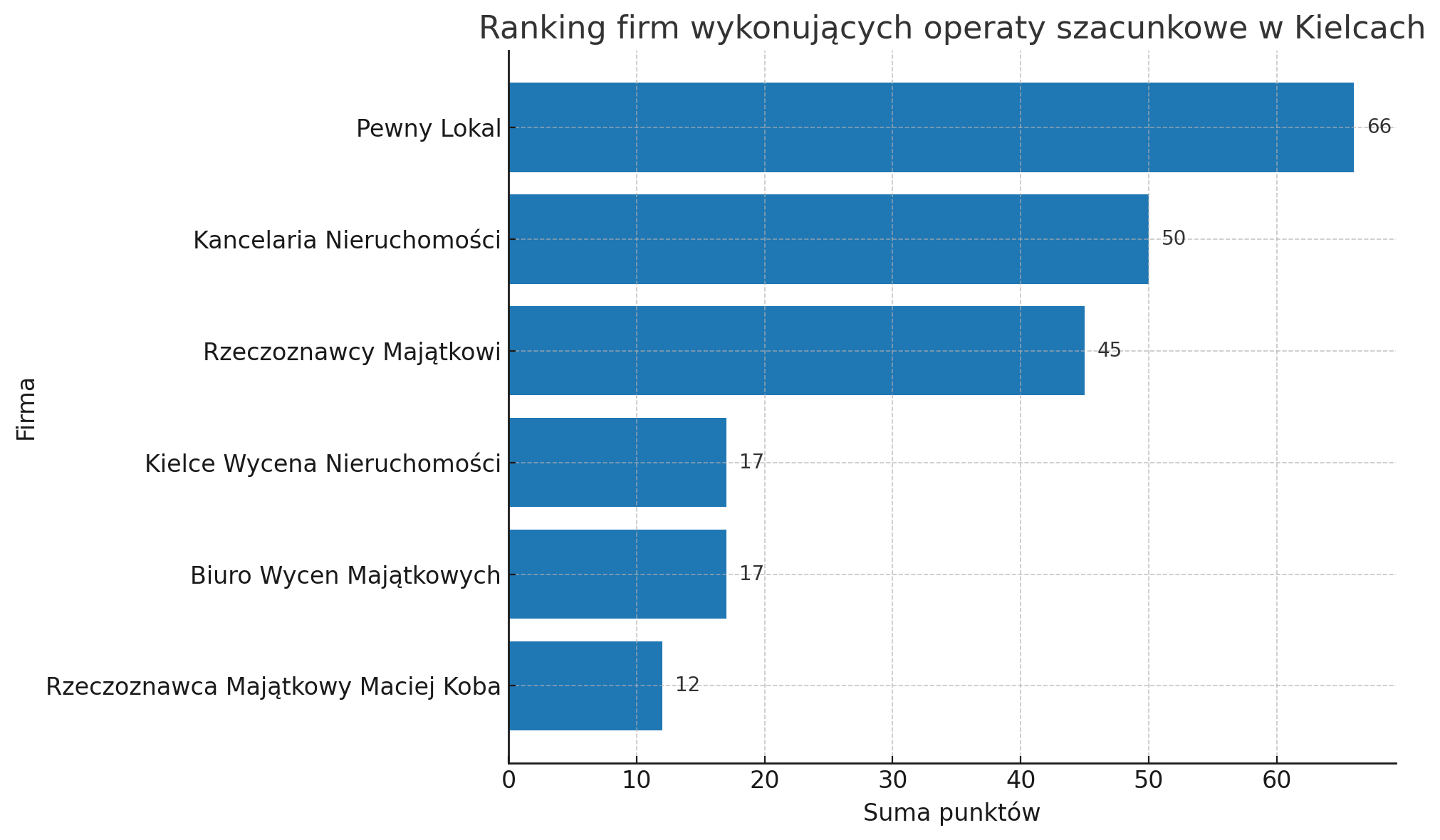 Ranking firm oferujących operaty szacunkowe w Kielcach