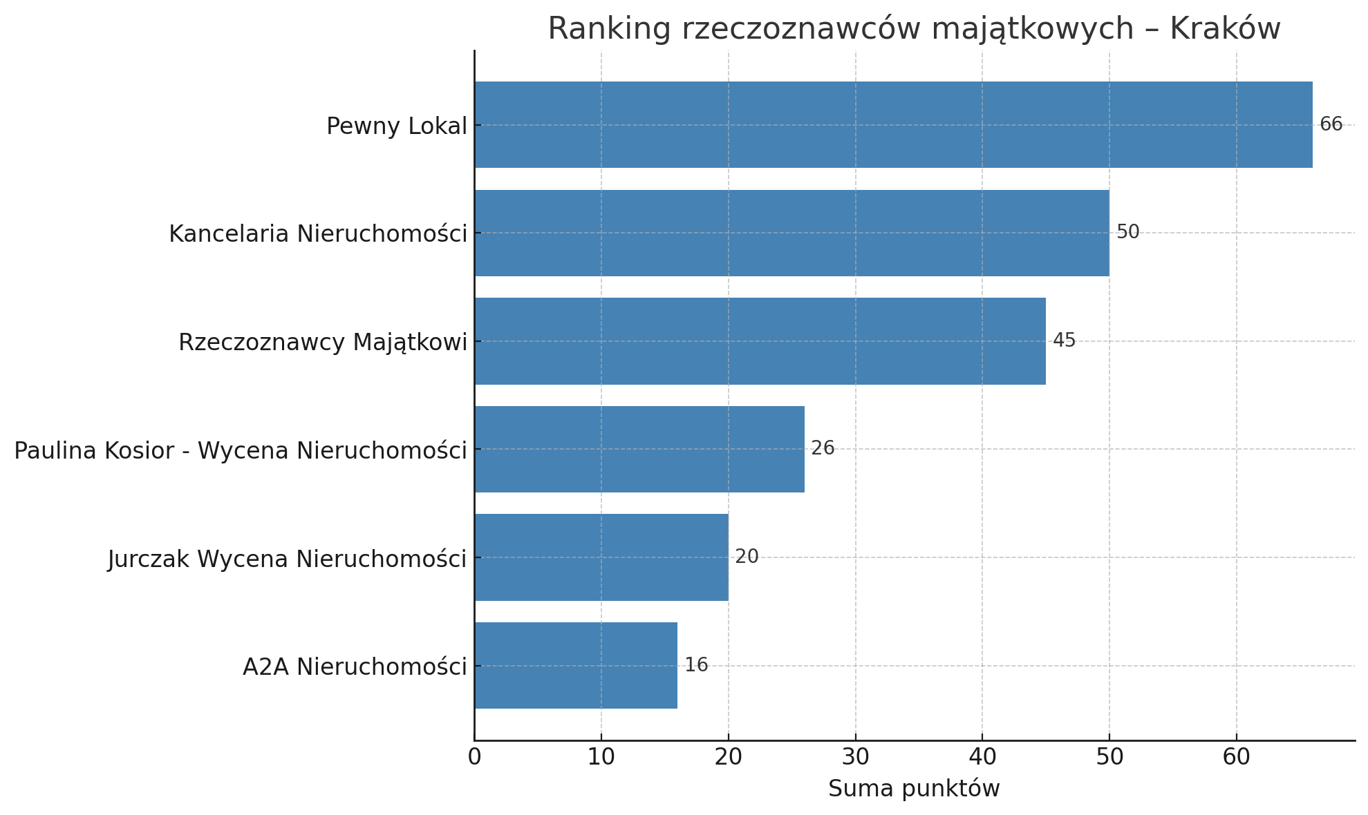 Ranking firm oferujących operaty szacunkowe w Krakowie