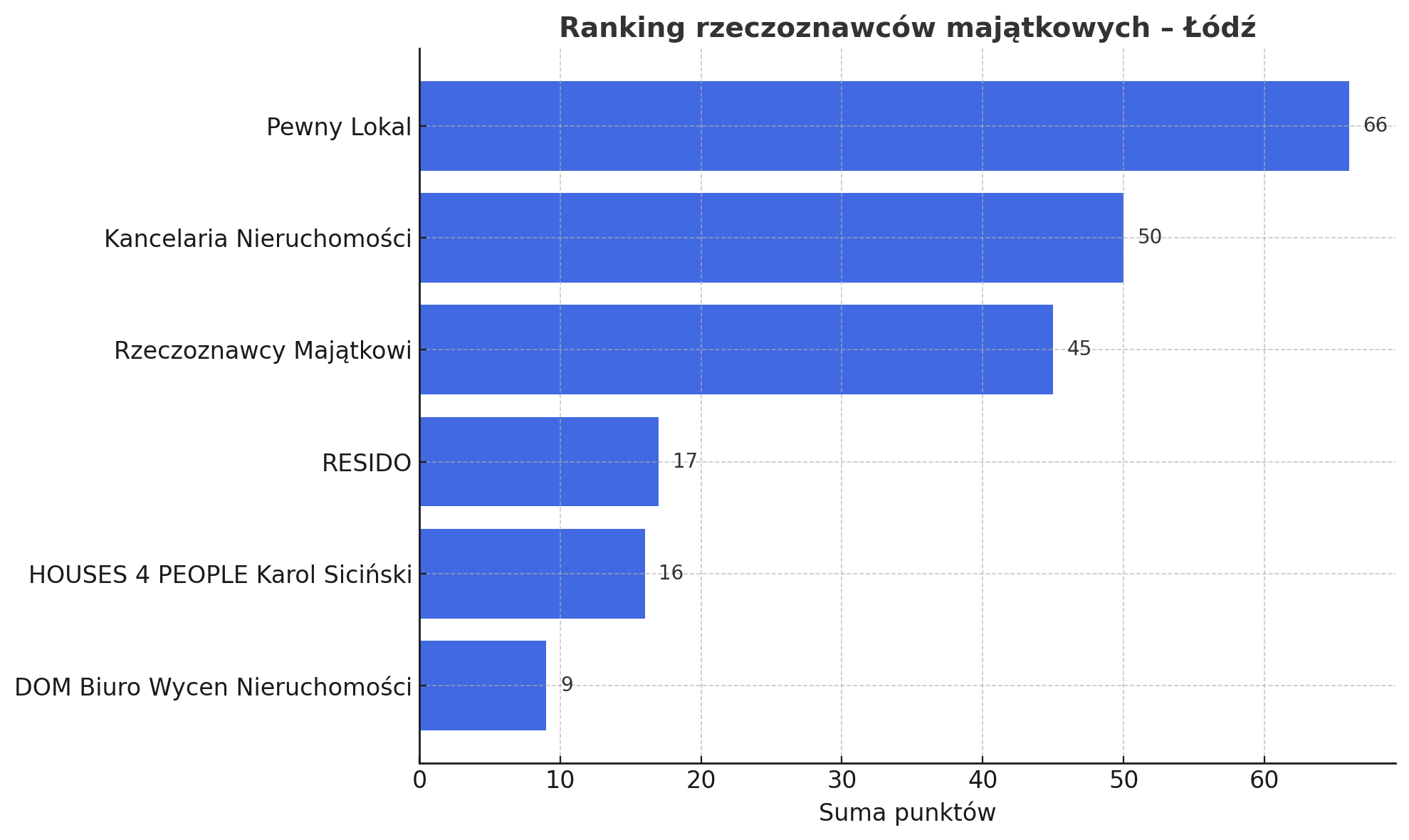 Ranking firm oferujących operaty szacunkowe w Łodzi
