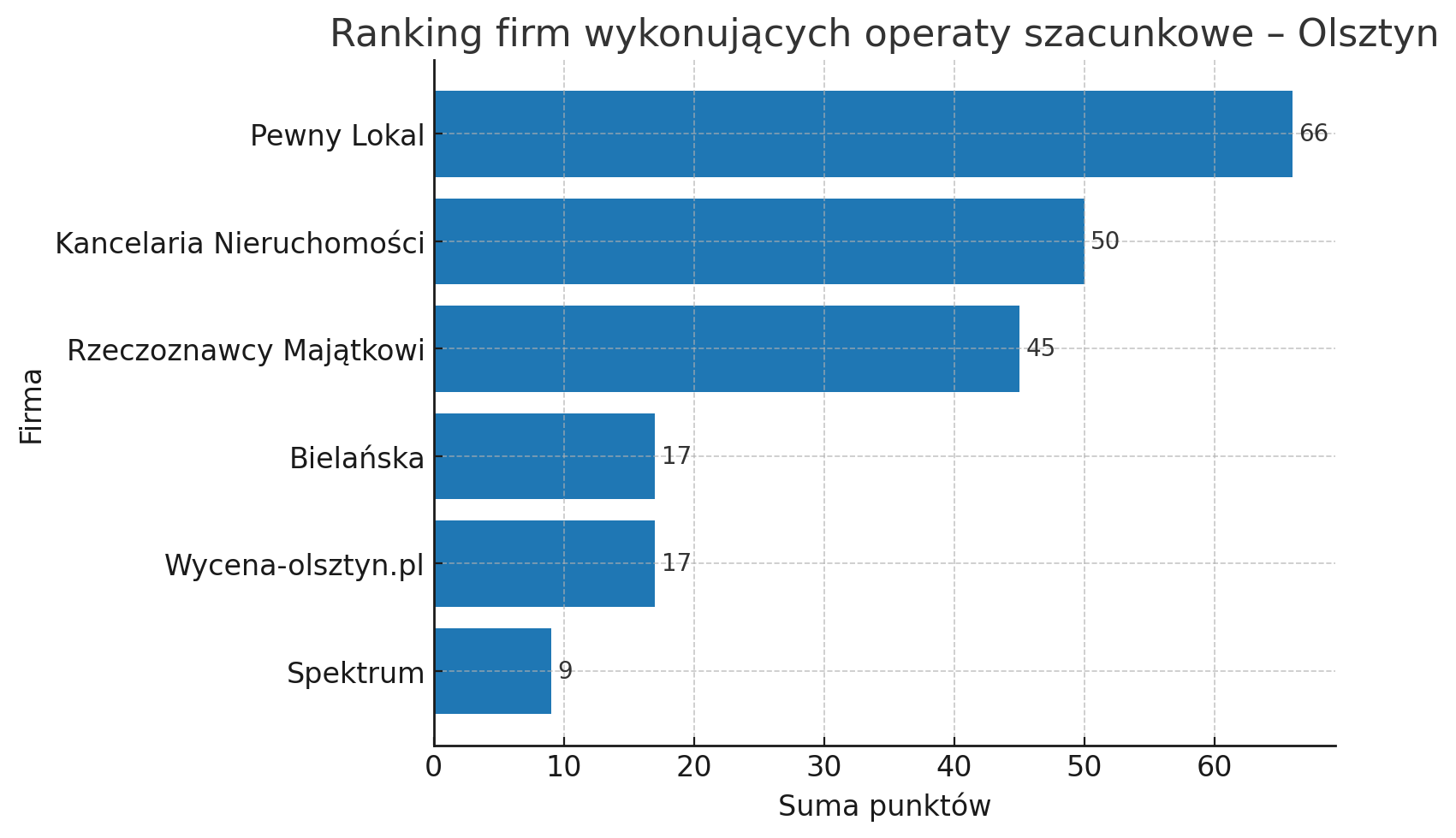Ranking firm oferujących operaty szacunkowe w Olsztynie