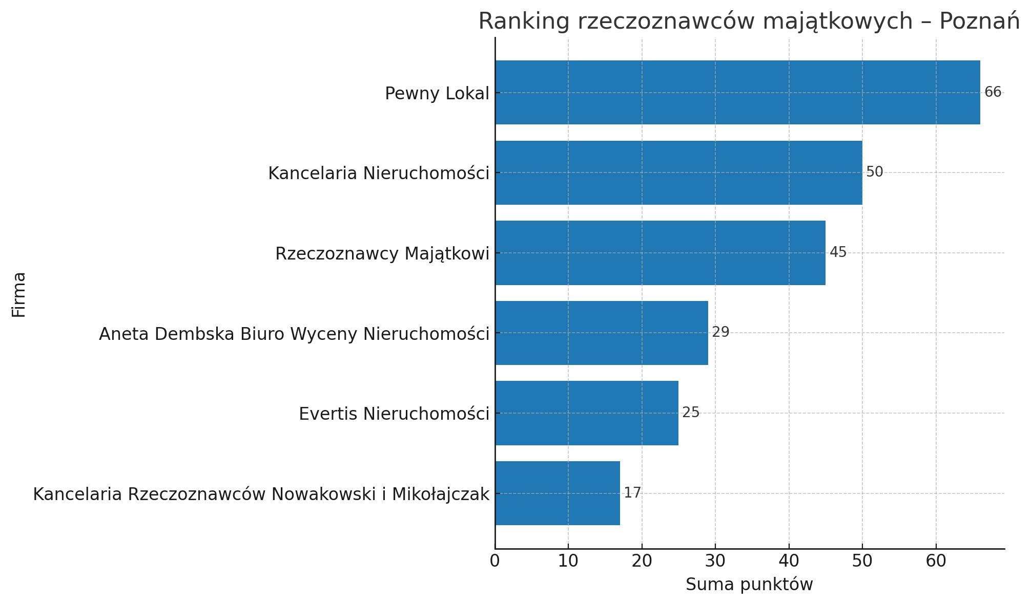 Ranking firm oferujących operaty szacunkowe w Poznaniu