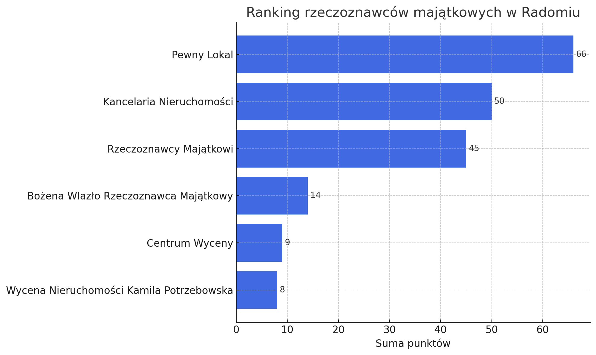 Ranking firm oferujących operaty szacunkowe w Radomiu