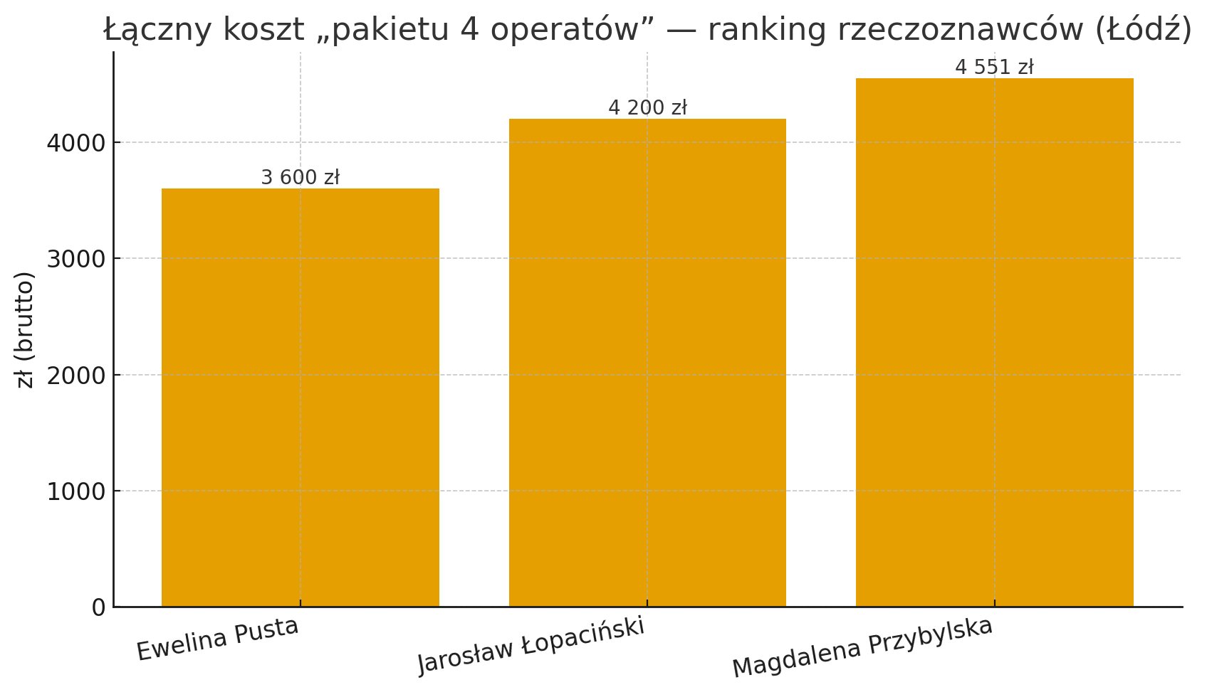 Ranking rzeczoznawców majątkowych w Łodzi