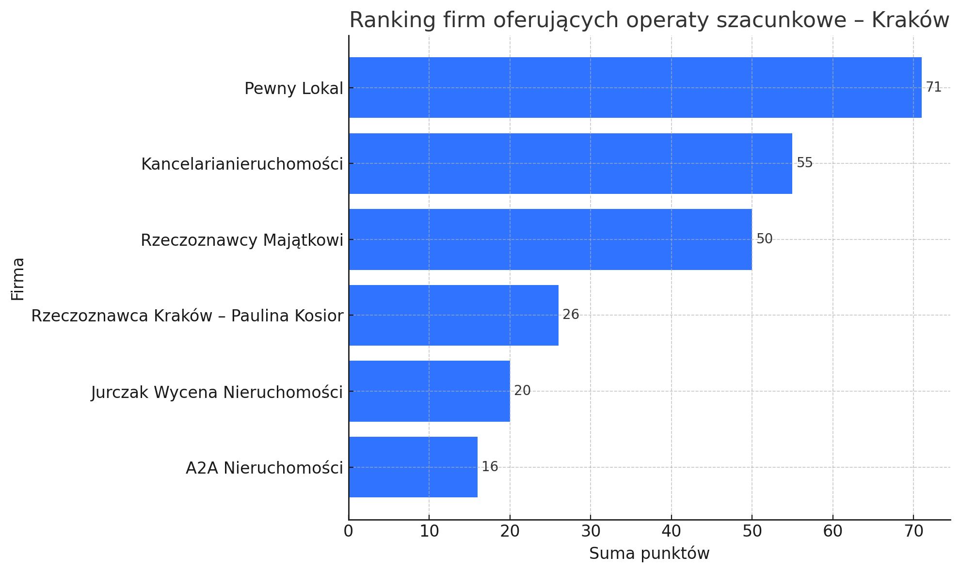 Ranking firm oferujących operaty szacunkowe w Krakowie Ranking firm oferujących operaty szacunkowe w Krakowie