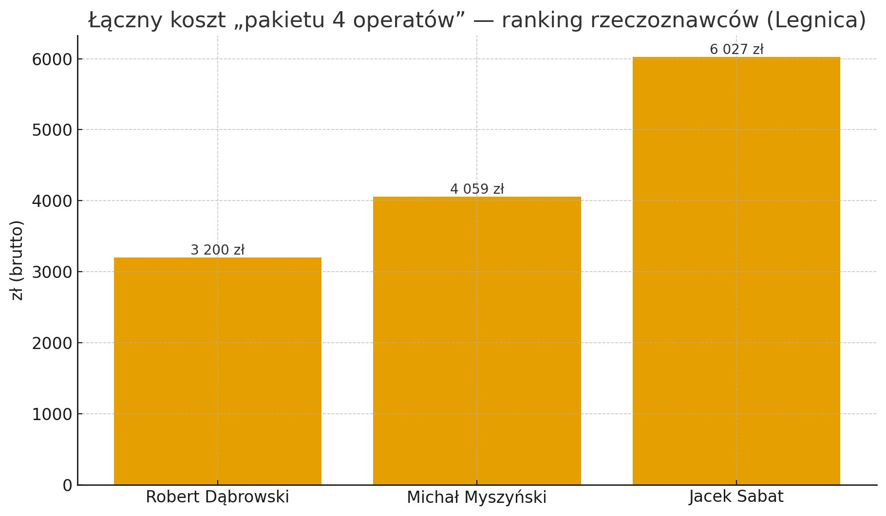 Ranking rzeczoznawców majątkowych w Legnicy