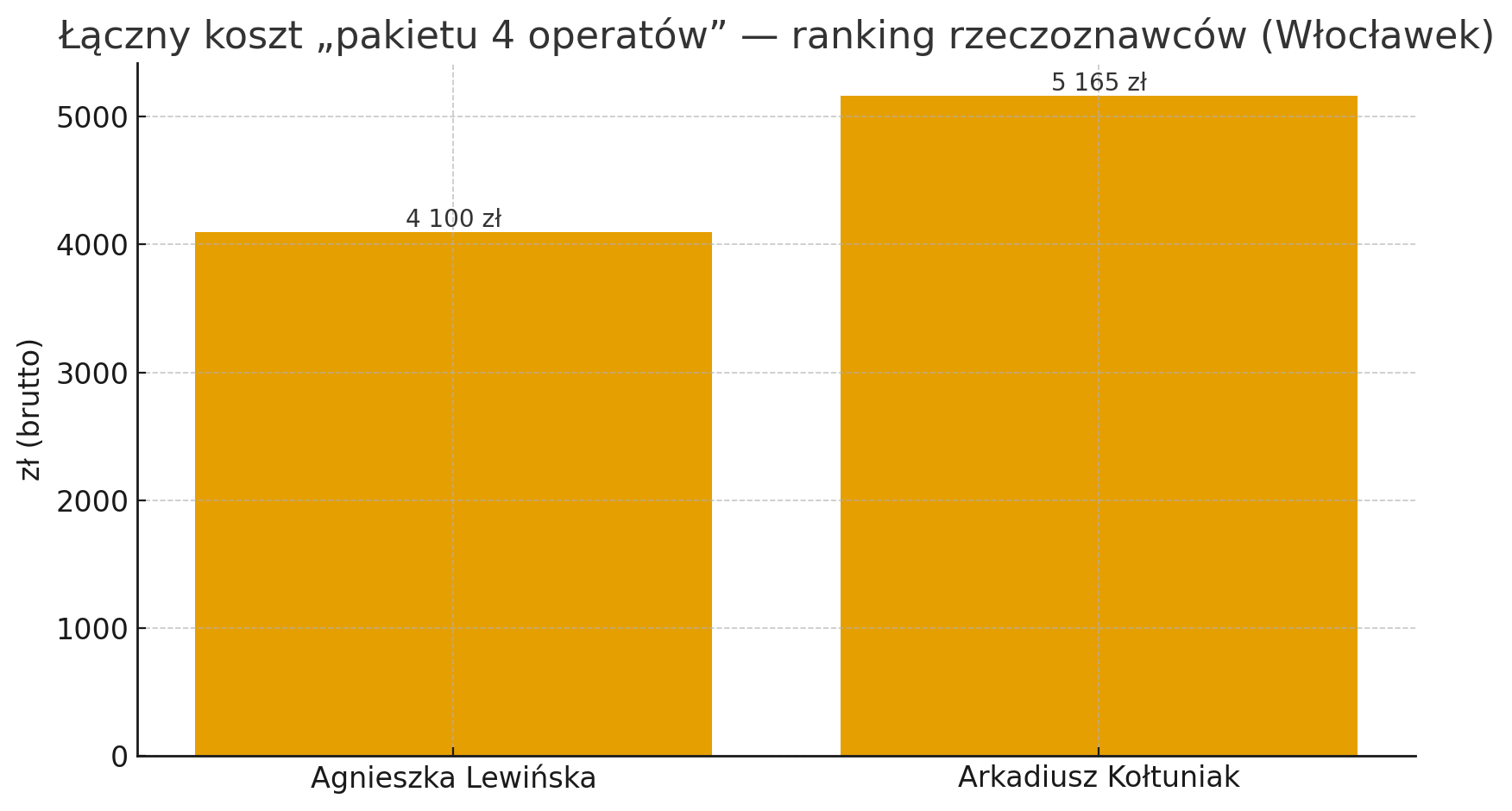 Ranking rzeczoznawców majątkowych we Włocławku