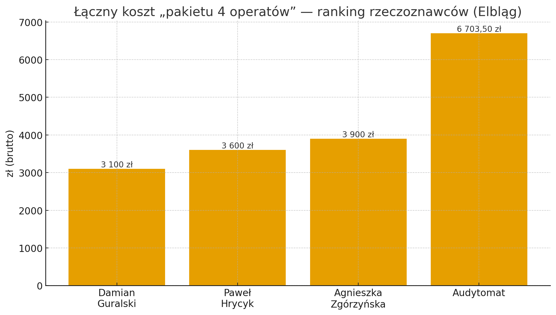 Ranking rzeczoznawców majątkowych w Elblągu Ranking rzeczoznawców majątkowych w Elblągu