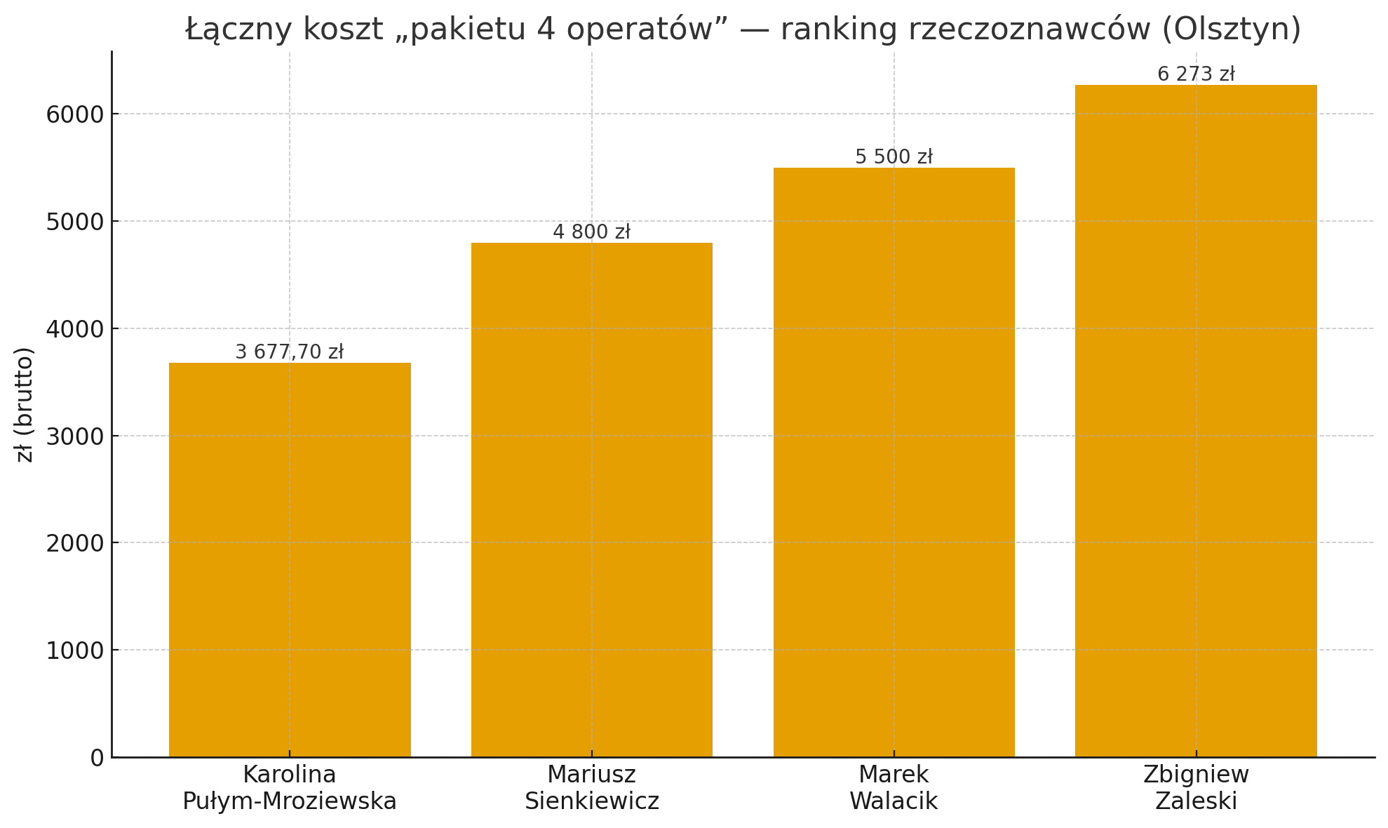 Ranking rzeczoznawców majątkowych w Olsztynie