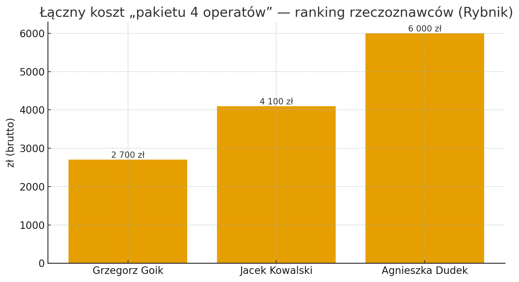 Ranking rzeczoznawców majątkowych w Rybniku