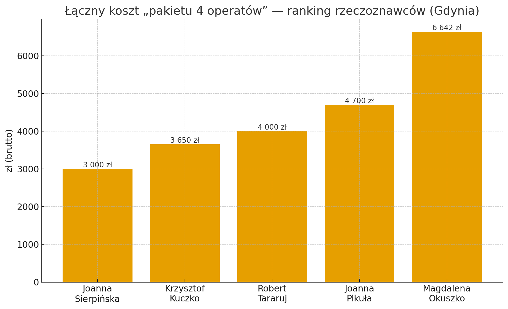 Ranking rzeczoznawców majątkowych w Gdyni