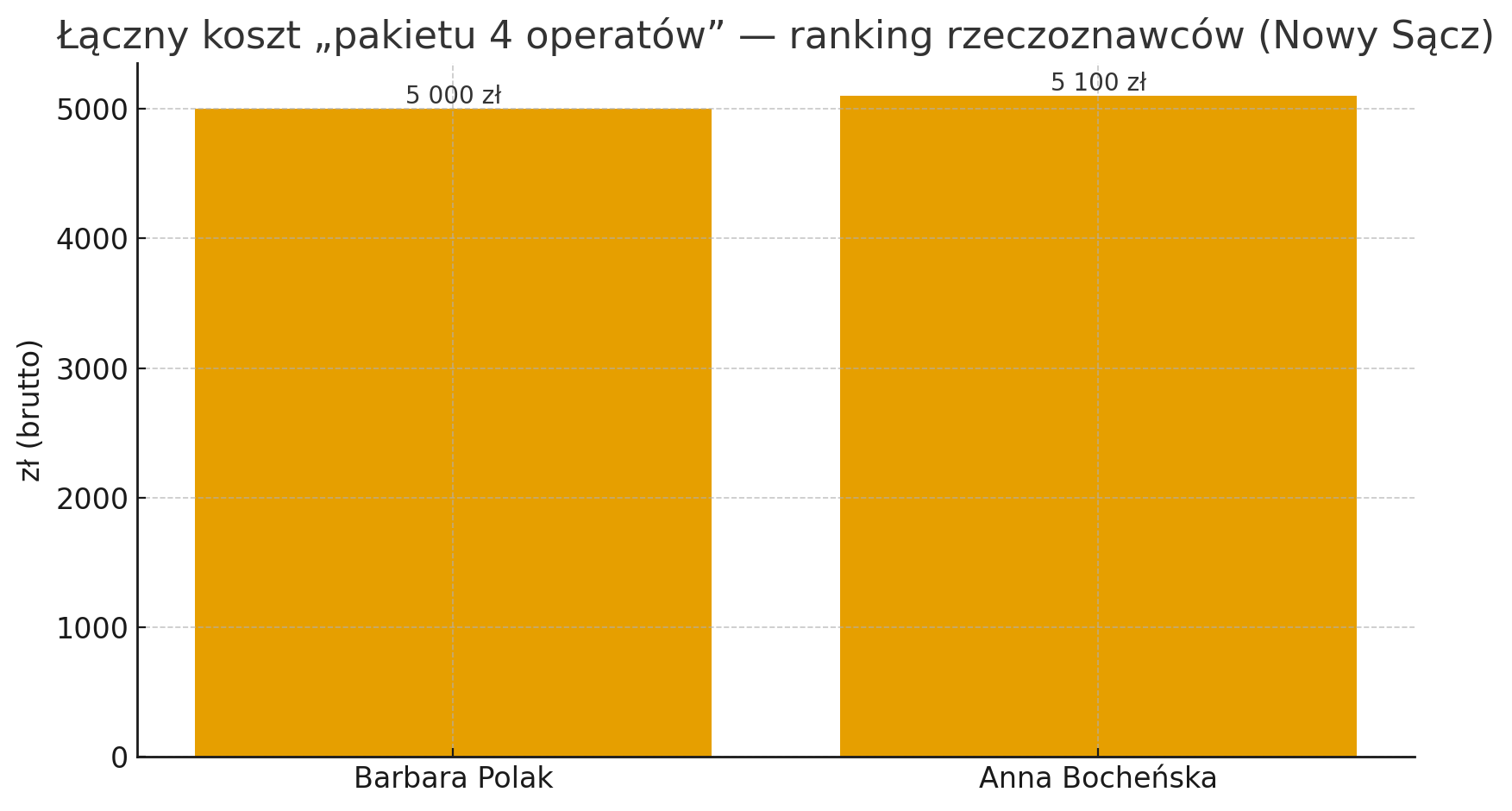 Ranking rzeczoznawców majątkowych w Nowym Sączu