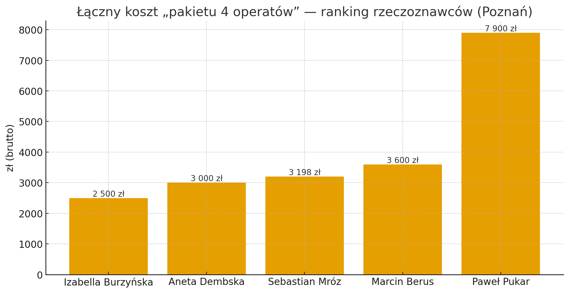 Ranking rzeczoznawców majątkowych w Poznaniu