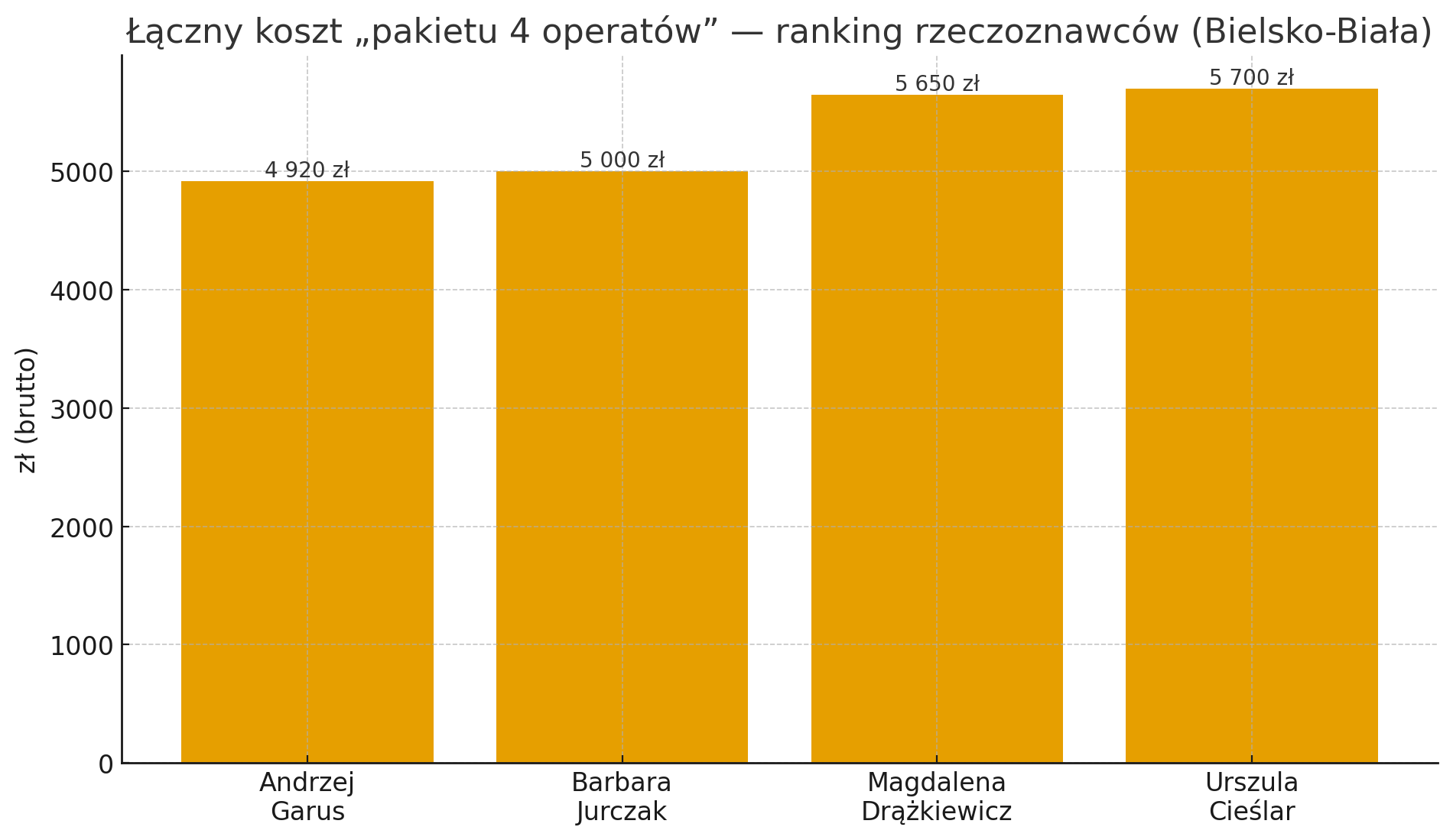 Ranking rzeczoznawców majątkowych w Bielsku-Białej