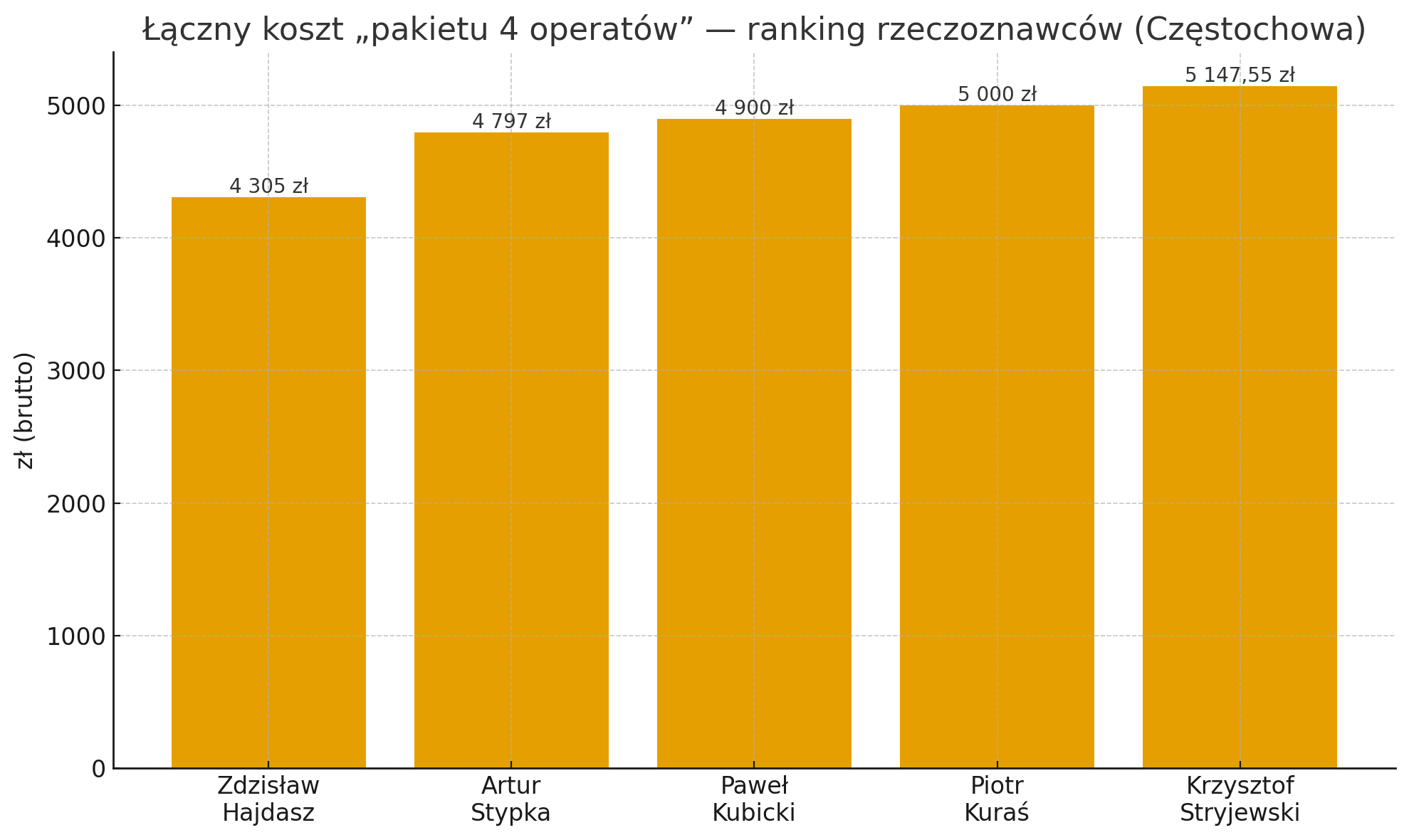 Ranking rzeczoznawców majątkowych w Częstochowie