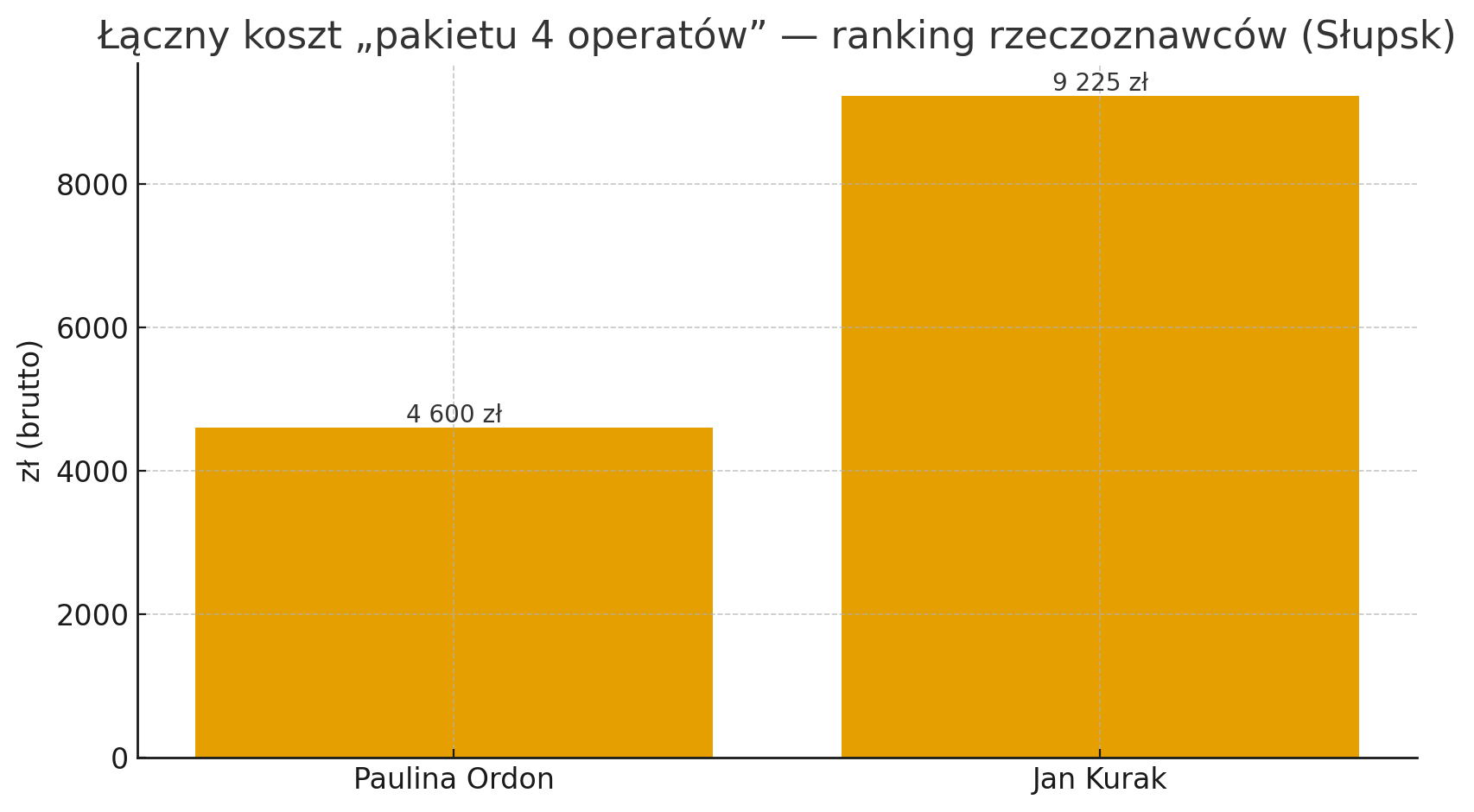 Ranking rzeczoznawców majątkowych w Słupsku