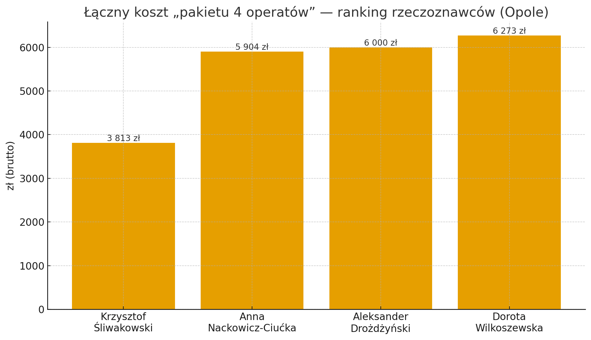 Ranking rzeczoznawców majątkowych w Opolu