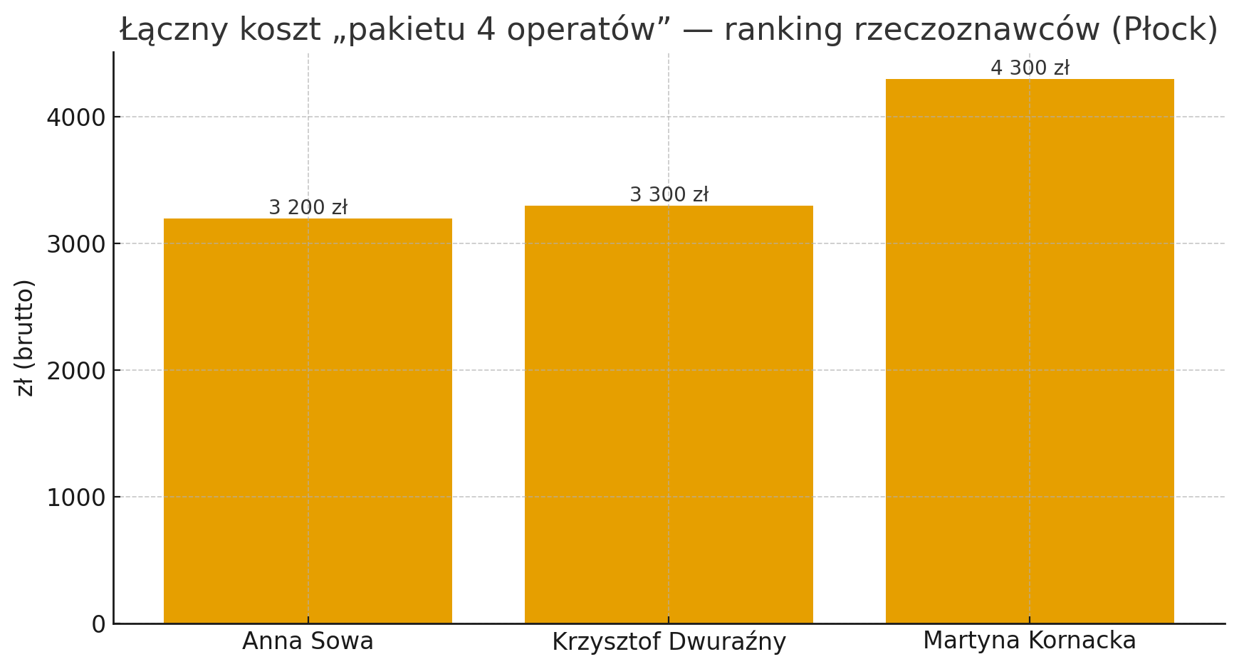 Ranking rzeczoznawców majątkowych w Płocku