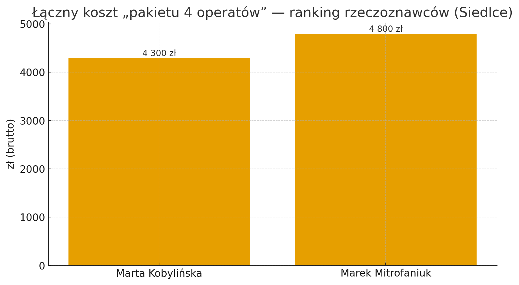 Ranking rzeczoznawców majątkowych w Siedlcach